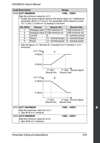 Parameter listing and descriptions 279
ACH550-01 User's Manual
4018 ACT1 MINIMUM -1000…1000%
Sets the minimum value for ACT1.
• Scales the source signal used as the actual value ACT1 (defined by
parameter 4016 ACT1 INPUT). For parameter 4016 values 6 (COMM
ACT 1) and 7 (COMM ACT 2) scaling is not done.
• See the figure: A = Normal; B = Inversion (ACT1 MINIMUM > ACT1
MAXIMUM).
4019 ACT1 MAXIMUM -1000…1000%
Sets the maximum value for ACT1.
• See 4018 ACT1 MINIMUM.
4020 ACT2 MINIMUM -1000…1000%
Sets the minimum value for ACT2.
• See 4018 ACT1 MINIMUM.
Code Description Range
Par 4016 Source Source min. Source max.
1 Analogue input 1 1301 MINIMUM AI1 1302 MAXIMUM AI1
2 Analogue input 2 1304 MINIMUM AI2 1305 MAXIMUM AI2
3 Current 0 2 · nominal current
4 Torque -2 · nominal torque 2 · nominal torque
5 Power -2 · nominal power 2 · nominal power
P 4019
P 4018
P 1301 P 1302
P 1301 P 1302
P 4018
P 4019
ACT1 (%)
ACT1 (%) A
B
Source signal
Source min. Source max.
Source signal
Source min. Source max.
 