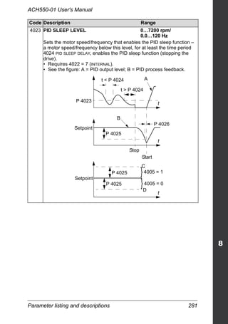 Parameter listing and descriptions 281
ACH550-01 User's Manual
4023 PID SLEEP LEVEL 0…7200 rpm/
0.0…120 Hz
Sets the motor speed/frequency that enables the PID sleep function –
a motor speed/frequency below this level, for at least the time period
4024 PID SLEEP DELAY, enables the PID sleep function (stopping the
drive).
• Requires 4022 = 7 (INTERNAL).
• See the figure: A = PID output level; B = PID process feedback.
Code Description Range
Start
t < P 4024
t > P 4024
Stop
P 4023
P 4025
P 4026
Setpoint
A
B
P 4025
Setpoint
P 4025
C
D
}
}
4005 = 1
4005 = 0
t
t
t
 