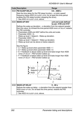 282 Parameter listing and descriptions
ACH550-01 User's Manual
4024 PID SLEEP DELAY 0.0…3600 s
Sets the time delay for the PID sleep function – a motor speed/
frequency below 4023 PID SLEEP LEVEL for at least this time period
enables the PID sleep function (stopping the drive).
• See 4023 PID SLEEP LEVEL above.
4025 WAKE-UP DEV unit and scale defined
by par. 4106 and 4107
Defines the wake-up deviation – a deviation from the setpoint greater
than this value, for at least the time period 4026 WAKE-UP DELAY, restarts
the PID controller.
• Parameters 4006 and 4007 define the units and scale.
• Parameter 4005 = 0,
Wake-up level = Setpoint - Wake-up deviation.
• Parameter 4005 = 1,
Wake-up level = Setpoint + Wake-up deviation.
• Wake-up level can be above or below setpoint.
See the figure:
• C = Wake-up level when parameter 4005 = 1
• D = Wake-up level when parameter 4005 = 0
• E = Feedback is above wake-up level and lasts longer than 4026
WAKE-UP DELAY – PID function wakes up.
• F = Feedback is below wake-up level and lasts longer than 4026
WAKE-UP DELAY – PID function wakes up.
4026 WAKE-UP DELAY 0…60 s
Defines the wake-up delay – a deviation from the setpoint greater than
4025 WAKE-UP DEV, for at least this time period, restarts the PID
controller.
• See 4023 PID SLEEP LEVEL above.
Code Description Range
P 4025
Setpoint
P 4025
C
D
P 4026
E
F
P 4026
t
 