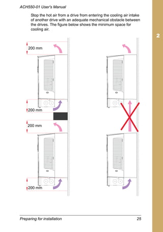 Preparing for installation 25
ACH550-01 User's Manual
Stop the hot air from a drive from entering the cooling air intake
of another drive with an adequate mechanical obstacle between
the drives. The figure below shows the minimum space for
cooling air.
200 mm
200 mm
200 mm
200 mm
 