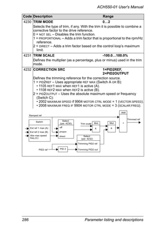286 Parameter listing and descriptions
ACH550-01 User's Manual
4230 TRIM MODE 0…2
Selects the type of trim, if any. With the trim it is possible to combine a
corrective factor to the drive reference.
0 = NOT SEL – Disables the trim function.
1 = PROPORTIONAL – Adds a trim factor that is proportional to the rpm/Hz
reference.
2 = DIRECT – Adds a trim factor based on the control loop’s maximum
limit.
4231 TRIM SCALE -100.0…100.0%
Defines the multiplier (as a percentage, plus or minus) used in the trim
mode.
4232 CORRECTION SRC 1=PID2REF,
2=PID2OUTPUT
Defines the trimming reference for the correction source.
1 = PID2REF – Uses appropriate REF MAX (Switch A OR B):
• 1105 REF1 MAX when REF1 is active (A).
• 1108 REF2 MAX when REF2 is active (B).
2 = PID2OUTPUT – Uses the absolute maximum speed or frequency
(Switch C):
• 2002 MAXIMUM SPEED if 9904 MOTOR CTRL MODE = 1 (VECTOR:SPEED).
• 2008 MAXIMUM FREQ IF 9904 MOTOR CTRL MODE = 3 (SCALAR:FREQ).
Code Description Range
Switch
Mul. Mul. +
Select
Add
XX
(par. 4232)
Trimmed ref
PID2 ref
Select
(par. 4230)
Ext ref 1 max (A)
Ext ref 2 max (B)
Abs max speed
Ramped ref
off
propor.
direct
Trim scale
PID 2 Trimming PID2 out
Trimming PID2 ref
freq (C)
 