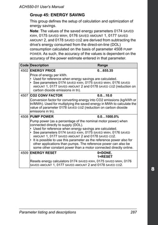 Parameter listing and descriptions 287
ACH550-01 User's Manual
Group 45: ENERGY SAVING
This group defines the setup of calculation and optimization of
energy savings.
Note: The values of the saved energy parameters 0174 SAVED
KWH, 0175 SAVED MWH, 0176 SAVED AMOUNT 1, 0177 SAVED
AMOUNT 2, and 0178 SAVED CO2 are derived from subtracting the
drive's energy consumed from the direct-on-line (DOL)
consumption calculated on the basis of parameter 4508 PUMP
POWER. As such, the accuracy of the values is dependent on the
accuracy of the power estimate entered in that parameter.
Code Description Range
4502 ENERGY PRICE 0…655.35
Price of energy per kWh.
• Used for reference when energy savings are calculated.
• See parameters 0174 SAVED KWH, 0175 SAVED MWH, 0176 SAVED
AMOUNT 1, 0177 SAVED AMOUNT 2 and 0178 SAVED CO2 (reduction on
carbon dioxide emissions in tn).
4507 CO2 CONV FACTOR 0.0…10.0
Conversion factor for converting energy into CO2 emissions (kg/kWh or
tn/MWh). Used for multiplying the saved energy in MWh to calculate the
value of parameter 0178 SAVED CO2 (reduction on carbon dioxide
emissions in tn).
4508 PUMP POWER 0.0…1000.0%
Pump power (as a percentage of the nominal motor power) when
connected directly to supply (DOL).
• Used for reference when energy savings are calculated.
• See parameters 0174 SAVED KWH, 0175 SAVED MWH, 0176 SAVED
AMOUNT 1, 0177 SAVED AMOUNT 2 and 0178 SAVED CO2.
• It is possible to use this parameter as the reference power also for
other applications than pumps. The reference power can also be
some other constant power than a motor connected directly online.
4509 ENERGY RESET 0=DONE,
1=RESET
Resets energy calculators 0174 SAVED KWH, 0175 SAVED MWH, 0176
SAVED AMOUNT 1, 0177 SAVED AMOUNT 2 and 0178 SAVED CO2.
 