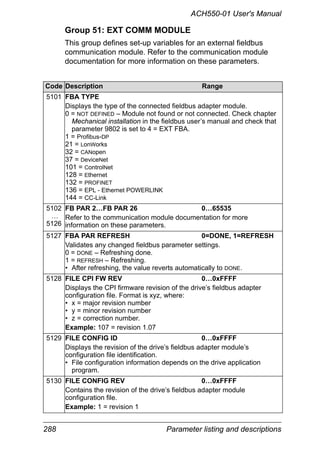 288 Parameter listing and descriptions
ACH550-01 User's Manual
Group 51: EXT COMM MODULE
This group defines set-up variables for an external fieldbus
communication module. Refer to the communication module
documentation for more information on these parameters.
Code Description Range
5101 FBA TYPE
Displays the type of the connected fieldbus adapter module.
0 = NOT DEFINED – Module not found or not connected. Check chapter
Mechanical installation in the fieldbus user’s manual and check that
parameter 9802 is set to 4 = EXT FBA.
1 = Profibus-DP
21 = LonWorks
32 = CANopen
37 = DeviceNet
101 = ControlNet
128 = Ethernet
132 = PROFINET
136 = EPL - Ethernet POWERLINK
144 = CC-Link
5102
…
5126
FB PAR 2…FB PAR 26 0…65535
Refer to the communication module documentation for more
information on these parameters.
5127 FBA PAR REFRESH 0=DONE, 1=REFRESH
Validates any changed fieldbus parameter settings.
0 = DONE – Refreshing done.
1 = REFRESH – Refreshing.
• After refreshing, the value reverts automatically to DONE.
5128 FILE CPI FW REV 0…0xFFFF
Displays the CPI firmware revision of the drive’s fieldbus adapter
configuration file. Format is xyz, where:
• x = major revision number
• y = minor revision number
• z = correction number.
Example: 107 = revision 1.07
5129 FILE CONFIG ID 0…0xFFFF
Displays the revision of the drive’s fieldbus adapter module’s
configuration file identification.
• File configuration information depends on the drive application
program.
5130 FILE CONFIG REV 0…0xFFFF
Contains the revision of the drive’s fieldbus adapter module
configuration file.
Example: 1 = revision 1
 
