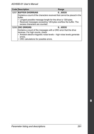 Parameter listing and descriptions 291
ACH550-01 User's Manual
5207 BUFFER OVERRUNS 0…65535
Contains a count of the characters received that cannot be placed in the
buffer.
• Longest possible message length for the drive is 128 bytes.
• Received messages exceeding 128 bytes overflow the buffer. The
excess characters are counted.
5208 CRC ERRORS 0…65535
Contains a count of the messages with a CRC error that the drive
receives. For high counts, check:
• Ambient electro-magnetic noise levels – high noise levels generate
errors.
• CRC calculations for possible errors.
Code Description Range
 