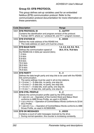 292 Parameter listing and descriptions
ACH550-01 User's Manual
Group 53: EFB PROTOCOL
This group defines set-up variables used for an embedded
fieldbus (EFB) communication protocol. Refer to the
communication protocol documentation for more information on
these parameters.
Code Description Range
5301 EFB PROTOCOL ID 0…0xFFFF
Contains the identification and program revision of the protocol.
• Format: XXYY, where xx = protocol ID, and YY = program revision.
5302 EFB STATION ID 0…65535
Defines the node address of the RS485 link.
• The node address on each unit must be unique.
5303 EFB BAUD RATE 1.2, 2.4, 4.8, 9.6, 19.2,
Defines the communication speed of 38.4, 57.6, 76.8 kb/s
the RS485 link in kbits per second (kb/s).
1.2 kb/s
2.4 kb/s
4.8 kb/s
9.6 kb/s
19.2 kb/s
38.4 kb/s
57.6 kb/s
76.8 kb/s
5304 EFB PARITY 0…3
Defines the data length parity and stop bits to be used with the RS485
link communication.
• The same settings must be used in all on-line stations.
0 = 8 NONE 1 – 8 data bits, no parity, one stop bit.
1 = 8 NONE 2 – 8 data bits, no parity, two stop bits.
2 = 8 EVEN 1 – 8 data bits, even parity, one stop bit.
3 = 8 ODD 1 – 8 data bits, odd parity, one stop bit.
5305 EFB CTRL PROFILE 0…2
Selects the communication profile used by the EFB protocol.
0 = ABB DRV LIM – Operation of the Control Word and Status Word
conforms to ABB Drives Profile, as used in ACS400.
1 = DCU PROFILE – Operation of Control/Status Words conforms to 32-bit
DCU Profile.
2 = ABB DRV FULL – Operation of Control/Status Words conforms to ABB
Drives Profile, as used in ACS600/800.
5306 EFB OK MESSAGES 0…65535
Contains a count of valid messages received by the drive.
• During normal operation, this counter is increasing constantly.
 