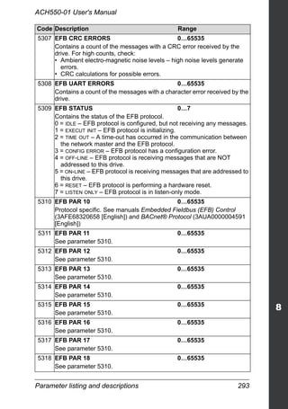 Parameter listing and descriptions 293
ACH550-01 User's Manual
5307 EFB CRC ERRORS 0…65535
Contains a count of the messages with a CRC error received by the
drive. For high counts, check:
• Ambient electro-magnetic noise levels – high noise levels generate
errors.
• CRC calculations for possible errors.
5308 EFB UART ERRORS 0…65535
Contains a count of the messages with a character error received by the
drive.
5309 EFB STATUS 0…7
Contains the status of the EFB protocol.
0 = IDLE – EFB protocol is configured, but not receiving any messages.
1 = EXECUT INIT – EFB protocol is initializing.
2 = TIME OUT – A time-out has occurred in the communication between
the network master and the EFB protocol.
3 = CONFIG ERROR – EFB protocol has a configuration error.
4 = OFF-LINE – EFB protocol is receiving messages that are NOT
addressed to this drive.
5 = ON-LINE – EFB protocol is receiving messages that are addressed to
this drive.
6 = RESET – EFB protocol is performing a hardware reset.
7 = LISTEN ONLY – EFB protocol is in listen-only mode.
5310 EFB PAR 10 0…65535
Protocol specific. See manuals Embedded Fieldbus (EFB) Control
(3AFE68320658 [English]) and BACnet® Protocol (3AUA0000004591
[English])
5311 EFB PAR 11 0…65535
See parameter 5310.
5312 EFB PAR 12 0…65535
See parameter 5310.
5313 EFB PAR 13 0…65535
See parameter 5310.
5314 EFB PAR 14 0…65535
See parameter 5310.
5315 EFB PAR 15 0…65535
See parameter 5310.
5316 EFB PAR 16 0…65535
See parameter 5310.
5317 EFB PAR 17 0…65535
See parameter 5310.
5318 EFB PAR 18 0…65535
See parameter 5310.
Code Description Range
 