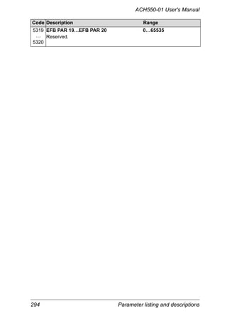 294 Parameter listing and descriptions
ACH550-01 User's Manual
5319
…
5320
EFB PAR 19…EFB PAR 20 0…65535
Reserved.
Code Description Range
 