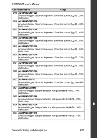 Parameter listing and descriptions 297
ACH550-01 User's Manual
6415 AL1RANGE10TO20
Amplitude logger 1 (current in percent of nominal current I2N) 10…20%
distribution.
6416 AL1RANGE20TO30
Amplitude logger 1 (current in percent of nominal current I2N) 20…30%
distribution.
6417 AL1RANGE30TO40
Amplitude logger 1 (current in percent of nominal current I2N) 30…40%
distribution.
6418 AL1RANGE40TO50
Amplitude logger 1 (current in percent of nominal current I2N) 40…50%
distribution.
6419 AL1RANGE50TO60
Amplitude logger 1 (current in percent of nominal current I2N) 50…60%
distribution.
6420 AL1RANGE60TO70
Amplitude logger 1 (current in percent of nominal current I2N) 60…70%
distribution.
6421 AL1RANGE70TO80
Amplitude logger 1 (current in percent of nominal current I2N) 70…80%
distribution.
6422 AL1RANGE80TO90
Amplitude logger 1 (current in percent of nominal current I2N) 80…90%
distribution.
6423 AL1RANGE90TO
Amplitude logger 1 (current in percent of nominal current I2N) over 90%
distribution.
6424 AL2RANGE0TO10
Amplitude logger 2 (signal selection with parameter 6404) 0…10%
distribution.
6425 AL2RANGE10TO20
Amplitude logger 2 (signal selection with parameter 6404) 10…20%
distribution.
6426 AL2RANGE20TO30
Amplitude logger 2 (signal selection with parameter 6404) 20…30%
distribution.
6427 AL2RANGE30TO40
Amplitude logger 2 (signal selection with parameter 6404) 30…40%
distribution.
Code Description Range
 