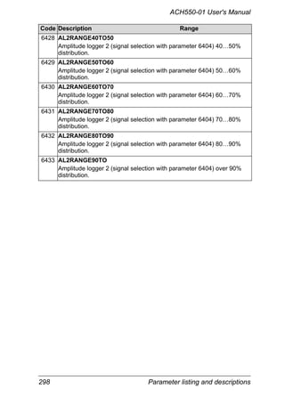 298 Parameter listing and descriptions
ACH550-01 User's Manual
6428 AL2RANGE40TO50
Amplitude logger 2 (signal selection with parameter 6404) 40…50%
distribution.
6429 AL2RANGE50TO60
Amplitude logger 2 (signal selection with parameter 6404) 50…60%
distribution.
6430 AL2RANGE60TO70
Amplitude logger 2 (signal selection with parameter 6404) 60…70%
distribution.
6431 AL2RANGE70TO80
Amplitude logger 2 (signal selection with parameter 6404) 70…80%
distribution.
6432 AL2RANGE80TO90
Amplitude logger 2 (signal selection with parameter 6404) 80…90%
distribution.
6433 AL2RANGE90TO
Amplitude logger 2 (signal selection with parameter 6404) over 90%
distribution.
Code Description Range
 
