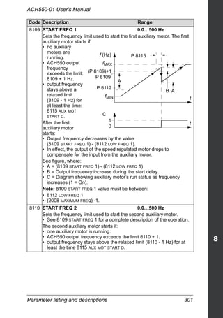 Parameter listing and descriptions 301
ACH550-01 User's Manual
8109 START FREQ 1 0.0…500 Hz
Sets the frequency limit used to start the first auxiliary motor. The first
auxiliary motor starts if:
• no auxiliary
motors are
running.
• ACH550 output
frequency
exceeds the limit:
8109 + 1 Hz.
• output frequency
stays above a
relaxed limit
(8109 - 1 Hz) for
at least the time:
8115 AUX MOT
START D.
After the first
auxiliary motor
starts:
• Output frequency decreases by the value
(8109 START FREQ 1) - (8112 LOW FREQ 1).
• In effect, the output of the speed regulated motor drops to
compensate for the input from the auxiliary motor.
See figure, where:
• A = (8109 START FREQ 1) - (8112 LOW FREQ 1)
• B = Output frequency increase during the start delay.
• C = Diagram showing auxiliary motor’s run status as frequency
increases (1 = On).
Note: 8109 START FREQ 1 value must be between:
• 8112 LOW FREQ 1
• (2008 MAXIMUM FREQ) -1.
8110 START FREQ 2 0.0…500 Hz
Sets the frequency limit used to start the second auxiliary motor.
• See 8109 START FREQ 1 for a complete description of the operation.
The second auxiliary motor starts if:
• one auxiliary motor is running.
• ACH550 output frequency exceeds the limit 8110 + 1.
• output frequency stays above the relaxed limit (8110 - 1 Hz) for at
least the time 8115 AUX MOT START D.
Code Description Range
P 8115
(P 8109)+1
P 8112
AB
f (Hz)
fMAX
fMIN
1
0
C
P 8109
A
t
t
 