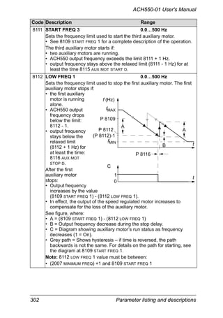 302 Parameter listing and descriptions
ACH550-01 User's Manual
8111 START FREQ 3 0.0…500 Hz
Sets the frequency limit used to start the third auxiliary motor.
• See 8109 START FREQ 1 for a complete description of the operation.
The third auxiliary motor starts if:
• two auxiliary motors are running.
• ACH550 output frequency exceeds the limit 8111 + 1 Hz.
• output frequency stays above the relaxed limit (8111 - 1 Hz) for at
least the time 8115 AUX MOT START D.
8112 LOW FREQ 1 0.0…500 Hz
Sets the frequency limit used to stop the first auxiliary motor. The first
auxiliary motor stops if:
• the first auxiliary
motor is running
alone.
• ACH550 output
frequency drops
below the limit:
8112 - 1.
• output frequency
stays below the
relaxed limit
(8112 + 1 Hz) for
at least the time:
8116 AUX MOT
STOP D.
After the first
auxiliary motor
stops:
• Output frequency
increases by the value
(8109 START FREQ 1) - (8112 LOW FREQ 1).
• In effect, the output of the speed regulated motor increases to
compensate for the loss of the auxiliary motor.
See figure, where:
• A = (8109 START FREQ 1) - (8112 LOW FREQ 1)
• B = Output frequency decrease during the stop delay.
• C = Diagram showing auxiliary motor’s run status as frequency
decreases (1 = On).
• Grey path = Shows hysteresis – if time is reversed, the path
backwards is not the same. For details on the path for starting, see
the diagram at 8109 START FREQ 1.
Note: 8112 LOW FREQ 1 value must be between:
• (2007 MINIMUM FREQ) +1 and 8109 START FREQ 1
Code Description Range
P 8116
(P 8112)-1
B
f (Hz)
fMAX
fMIN
1
0
C
P 8112
P 8109
A
A
t
t
 