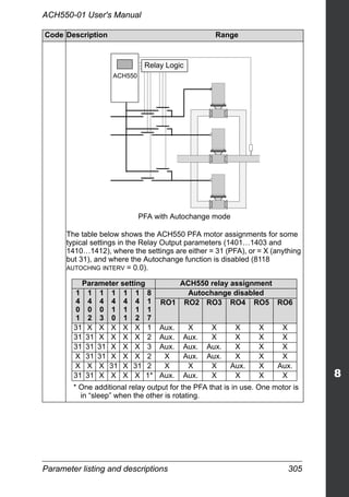 Parameter listing and descriptions 305
ACH550-01 User's Manual
The table below shows the ACH550 PFA motor assignments for some
typical settings in the Relay Output parameters (1401…1403 and
1410…1412), where the settings are either = 31 (PFA), or = X (anything
but 31), and where the Autochange function is disabled (8118
AUTOCHNG INTERV = 0.0).
* One additional relay output for the PFA that is in use. One motor is
in “sleep” when the other is rotating.
Code Description Range
PFA with Autochange mode
ACH550
Relay Logic
Parameter setting ACH550 relay assignment
1
4
0
1
1
4
0
2
1
4
0
3
1
4
1
0
1
4
1
1
1
4
1
2
8
1
1
7
Autochange disabled
RO1 RO2 RO3 RO4 RO5 RO6
31 X X X X X 1 Aux. X X X X X
31 31 X X X X 2 Aux. Aux. X X X X
31 31 31 X X X 3 Aux. Aux. Aux. X X X
X 31 31 X X X 2 X Aux. Aux. X X X
X X X 31 X 31 2 X X X Aux. X Aux.
31 31 X X X X 1* Aux. Aux. X X X X
 