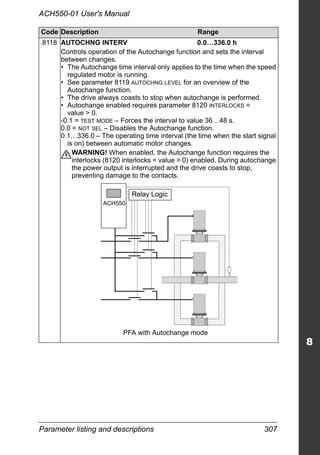 Parameter listing and descriptions 307
ACH550-01 User's Manual
8118 AUTOCHNG INTERV 0.0…336.0 h
Controls operation of the Autochange function and sets the interval
between changes.
• The Autochange time interval only applies to the time when the speed
regulated motor is running.
• See parameter 8119 AUTOCHNG LEVEL for an overview of the
Autochange function.
• The drive always coasts to stop when autochange is performed.
• Autochange enabled requires parameter 8120 INTERLOCKS =
value > 0.
-0.1 = TEST MODE – Forces the interval to value 36…48 s.
0.0 = NOT SEL – Disables the Autochange function.
0.1…336.0 – The operating time interval (the time when the start signal
is on) between automatic motor changes.
WARNING! When enabled, the Autochange function requires the
interlocks (8120 interlocks = value > 0) enabled. During autochange
the power output is interrupted and the drive coasts to stop,
preventing damage to the contacts.
Code Description Range
PFA with Autochange mode
Relay Logic
ACH550
 