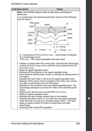 Parameter listing and descriptions 309
ACH550-01 User's Manual
Note: The ACH550 always coasts to stop when autochange is
performed.
In an autochange, the Autochange function does all of the following
(see the figure):
• Initiates a change when the running time, since the last autochange,
reaches 8118 AUTOCHNG INTERV and PFA input is below limit 8119
AUTOCHNG LEVEL.
• Stops the speed regulated motor.
• Switches off the contactor of the speed regulated motor.
• Increments the starting order counter, to change the starting order for
the motors.
• Identifies the next motor in line to be the speed regulated motor.
• Switches off the above motor’s contactor if the motor was running.
Any other running motors are not interrupted.
• Switches on the contactor of the new speed regulated motor. The
autochange switchgear connects this motor to the ACH550 power
output.
• Delays motor start for the time 8122 PFA START DELAY.
• Starts the speed regulated motor.
• Identifies the next constant speed motor in the rotation.
• Switches the above motor on, but only if the new speed regulated
motor had been running (as a constant speed motor) – This step
keeps an equal number of motors running before and after
autochange.
• Continues with normal PFA operation.
Code Description Range
P 8118
B
PID output
P 8119
100%
P 8118
1PFA
2PFA
3PFA
4PFA
4PFA
2PFA
3PFA
A
P 8122
A = Area above 8119 AUTOCHNG LEVEL – autochange not allowed.
B = Autochange occurs.
1PFA, etc. = PID output associated with each motor.
t
 