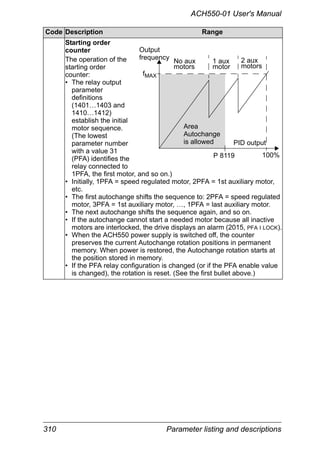 310 Parameter listing and descriptions
ACH550-01 User's Manual
Starting order
counter
The operation of the
starting order
counter:
• The relay output
parameter
definitions
(1401…1403 and
1410…1412)
establish the initial
motor sequence.
(The lowest
parameter number
with a value 31
(PFA) identifies the
relay connected to
1PFA, the first motor, and so on.)
• Initially, 1PFA = speed regulated motor, 2PFA = 1st auxiliary motor,
etc.
• The first autochange shifts the sequence to: 2PFA = speed regulated
motor, 3PFA = 1st auxiliary motor, …, 1PFA = last auxiliary motor.
• The next autochange shifts the sequence again, and so on.
• If the autochange cannot start a needed motor because all inactive
motors are interlocked, the drive displays an alarm (2015, PFA I LOCK).
• When the ACH550 power supply is switched off, the counter
preserves the current Autochange rotation positions in permanent
memory. When power is restored, the Autochange rotation starts at
the position stored in memory.
• If the PFA relay configuration is changed (or if the PFA enable value
is changed), the rotation is reset. (See the first bullet above.)
Code Description Range
No aux 1 aux
motor
2 aux
motorsmotors
PID output
P 8119 100%
Output
fMAX
Area
frequency
Autochange
is allowed
 