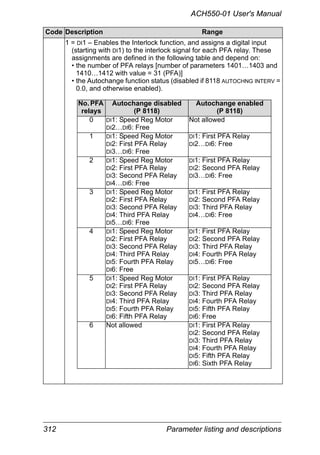 312 Parameter listing and descriptions
ACH550-01 User's Manual
1 = DI1 – Enables the Interlock function, and assigns a digital input
(starting with DI1) to the interlock signal for each PFA relay. These
assignments are defined in the following table and depend on:
• the number of PFA relays [number of parameters 1401…1403 and
1410…1412 with value = 31 (PFA)]
• the Autochange function status (disabled if 8118 AUTOCHNG INTERV =
0.0, and otherwise enabled).
Code Description Range
No.PFA
relays
Autochange disabled
(P 8118)
Autochange enabled
(P 8118)
0 DI1: Speed Reg Motor
DI2…DI6: Free
Not allowed
1 DI1: Speed Reg Motor
DI2: First PFA Relay
DI3…DI6: Free
DI1: First PFA Relay
DI2…DI6: Free
2 DI1: Speed Reg Motor
DI2: First PFA Relay
DI3: Second PFA Relay
DI4…DI6: Free
DI1: First PFA Relay
DI2: Second PFA Relay
DI3…DI6: Free
3 DI1: Speed Reg Motor
DI2: First PFA Relay
DI3: Second PFA Relay
DI4: Third PFA Relay
DI5…DI6: Free
DI1: First PFA Relay
DI2: Second PFA Relay
DI3: Third PFA Relay
DI4…DI6: Free
4 DI1: Speed Reg Motor
DI2: First PFA Relay
DI3: Second PFA Relay
DI4: Third PFA Relay
DI5: Fourth PFA Relay
DI6: Free
DI1: First PFA Relay
DI2: Second PFA Relay
DI3: Third PFA Relay
DI4: Fourth PFA Relay
DI5…DI6: Free
5 DI1: Speed Reg Motor
DI2: First PFA Relay
DI3: Second PFA Relay
DI4: Third PFA Relay
DI5: Fourth PFA Relay
DI6: Fifth PFA Relay
DI1: First PFA Relay
DI2: Second PFA Relay
DI3: Third PFA Relay
DI4: Fourth PFA Relay
DI5: Fifth PFA Relay
DI6: Free
6 Not allowed DI1: First PFA Relay
DI2: Second PFA Relay
DI3: Third PFA Relay
DI4: Fourth PFA Relay
DI5: Fifth PFA Relay
DI6: Sixth PFA Relay
 