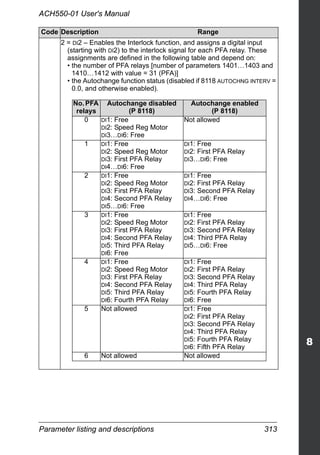 Parameter listing and descriptions 313
ACH550-01 User's Manual
2 = DI2 – Enables the Interlock function, and assigns a digital input
(starting with DI2) to the interlock signal for each PFA relay. These
assignments are defined in the following table and depend on:
• the number of PFA relays [number of parameters 1401…1403 and
1410…1412 with value = 31 (PFA)]
• the Autochange function status (disabled if 8118 AUTOCHNG INTERV =
0.0, and otherwise enabled).
Code Description Range
No.PFA
relays
Autochange disabled
(P 8118)
Autochange enabled
(P 8118)
0 DI1: Free
DI2: Speed Reg Motor
DI3…DI6: Free
Not allowed
1 DI1: Free
DI2: Speed Reg Motor
DI3: First PFA Relay
DI4…DI6: Free
DI1: Free
DI2: First PFA Relay
DI3…DI6: Free
2 DI1: Free
DI2: Speed Reg Motor
DI3: First PFA Relay
DI4: Second PFA Relay
DI5…DI6: Free
DI1: Free
DI2: First PFA Relay
DI3: Second PFA Relay
DI4…DI6: Free
3 DI1: Free
DI2: Speed Reg Motor
DI3: First PFA Relay
DI4: Second PFA Relay
DI5: Third PFA Relay
DI6: Free
DI1: Free
DI2: First PFA Relay
DI3: Second PFA Relay
DI4: Third PFA Relay
DI5…DI6: Free
4 DI1: Free
DI2: Speed Reg Motor
DI3: First PFA Relay
DI4: Second PFA Relay
DI5: Third PFA Relay
DI6: Fourth PFA Relay
DI1: Free
DI2: First PFA Relay
DI3: Second PFA Relay
DI4: Third PFA Relay
DI5: Fourth PFA Relay
DI6: Free
5 Not allowed DI1: Free
DI2: First PFA Relay
DI3: Second PFA Relay
DI4: Third PFA Relay
DI5: Fourth PFA Relay
DI6: Fifth PFA Relay
6 Not allowed Not allowed
 