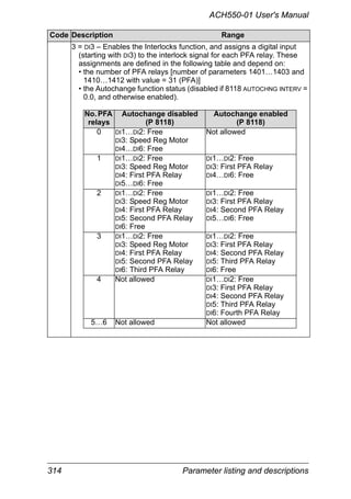 314 Parameter listing and descriptions
ACH550-01 User's Manual
3 = DI3 – Enables the Interlocks function, and assigns a digital input
(starting with DI3) to the interlock signal for each PFA relay. These
assignments are defined in the following table and depend on:
• the number of PFA relays [number of parameters 1401…1403 and
1410…1412 with value = 31 (PFA)]
• the Autochange function status (disabled if 8118 AUTOCHNG INTERV =
0.0, and otherwise enabled).
Code Description Range
No. PFA
relays
Autochange disabled
(P 8118)
Autochange enabled
(P 8118)
0 DI1…DI2: Free
DI3: Speed Reg Motor
DI4…DI6: Free
Not allowed
1 DI1…DI2: Free
DI3: Speed Reg Motor
DI4: First PFA Relay
DI5…DI6: Free
DI1…DI2: Free
DI3: First PFA Relay
DI4…DI6: Free
2 DI1…DI2: Free
DI3: Speed Reg Motor
DI4: First PFA Relay
DI5: Second PFA Relay
DI6: Free
DI1…DI2: Free
DI3: First PFA Relay
DI4: Second PFA Relay
DI5…DI6: Free
3 DI1…DI2: Free
DI3: Speed Reg Motor
DI4: First PFA Relay
DI5: Second PFA Relay
DI6: Third PFA Relay
DI1…DI2: Free
DI3: First PFA Relay
DI4: Second PFA Relay
DI5: Third PFA Relay
DI6: Free
4 Not allowed DI1…DI2: Free
DI3: First PFA Relay
DI4: Second PFA Relay
DI5: Third PFA Relay
DI6: Fourth PFA Relay
5…6 Not allowed Not allowed
 