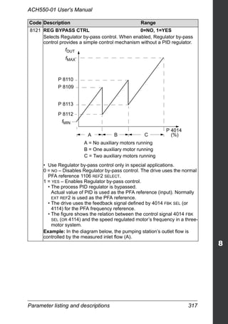 Parameter listing and descriptions 317
ACH550-01 User's Manual
8121 REG BYPASS CTRL 0=NO, 1=YES
Selects Regulator by-pass control. When enabled, Regulator by-pass
control provides a simple control mechanism without a PID regulator.
• Use Regulator by-pass control only in special applications.
0 = NO – Disables Regulator by-pass control. The drive uses the normal
PFA reference 1106 REF2 SELECT.
1 = YES – Enables Regulator by-pass control.
• The process PID regulator is bypassed.
Actual value of PID is used as the PFA reference (input). Normally
EXT REF2 is used as the PFA reference.
• The drive uses the feedback signal defined by 4014 FBK SEL (or
4114) for the PFA frequency reference.
• The figure shows the relation between the control signal 4014 FBK
SEL (OR 4114) and the speed regulated motor’s frequency in a three-
motor system.
Example: In the diagram below, the pumping station’s outlet flow is
controlled by the measured inlet flow (A).
Code Description Range
P 4014
fMAX
P 8110
P 8109
P 8113
P 8112
A = No auxiliary motors running
B = One auxiliary motor running
C = Two auxiliary motors running
A
fMIN
B C (%)
fOUT
 