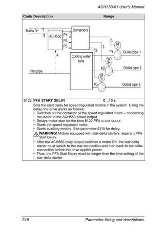 318 Parameter listing and descriptions
ACH550-01 User's Manual
8122 PFA START DELAY 0…10 s
Sets the start delay for speed regulated motors in the system. Using the
delay, the drive works as follows:
• Switches on the contactor of the speed regulated motor – connecting
the motor to the ACH550 power output.
• Delays motor start for the time 8122 PFA START DELAY.
• Starts the speed regulated motor.
• Starts auxiliary motors. See parameter 8115 for delay.
WARNING! Motors equipped with star-delta starters require a PFA
Start Delay.
• After the ACH550 relay output switches a motor On, the star-delta
starter must switch to the star-connection and then back to the delta-
connection before the drive applies power.
• Thus, the PFA Start Delay must be longer than the time setting of the
star-delta starter.
Code Description Range
M
3~
M
3~
M
3~
Outlet pipe 3
Outlet pipe 2
Outlet pipe 1P1
P2
P3
Sewage
tank
Contactors
P1
P2
P3
Mains 3~
3
3
3
3
ACH550
3
3
Inlet pipe
A Cooling water
tank
 