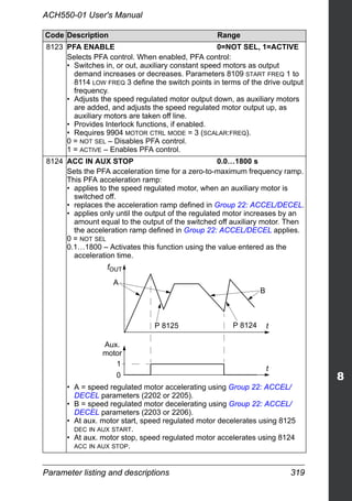 Parameter listing and descriptions 319
ACH550-01 User's Manual
8123 PFA ENABLE 0=NOT SEL, 1=ACTIVE
Selects PFA control. When enabled, PFA control:
• Switches in, or out, auxiliary constant speed motors as output
demand increases or decreases. Parameters 8109 START FREQ 1 to
8114 LOW FREQ 3 define the switch points in terms of the drive output
frequency.
• Adjusts the speed regulated motor output down, as auxiliary motors
are added, and adjusts the speed regulated motor output up, as
auxiliary motors are taken off line.
• Provides Interlock functions, if enabled.
• Requires 9904 MOTOR CTRL MODE = 3 (SCALAR:FREQ).
0 = NOT SEL – Disables PFA control.
1 = ACTIVE – Enables PFA control.
8124 ACC IN AUX STOP 0.0…1800 s
Sets the PFA acceleration time for a zero-to-maximum frequency ramp.
This PFA acceleration ramp:
• applies to the speed regulated motor, when an auxiliary motor is
switched off.
• replaces the acceleration ramp defined in Group 22: ACCEL/DECEL.
• applies only until the output of the regulated motor increases by an
amount equal to the output of the switched off auxiliary motor. Then
the acceleration ramp defined in Group 22: ACCEL/DECEL applies.
0 = NOT SEL
0.1…1800 – Activates this function using the value entered as the
acceleration time.
• A = speed regulated motor accelerating using Group 22: ACCEL/
DECEL parameters (2202 or 2205).
• B = speed regulated motor decelerating using Group 22: ACCEL/
DECEL parameters (2203 or 2206).
• At aux. motor start, speed regulated motor decelerates using 8125
DEC IN AUX START.
• At aux. motor stop, speed regulated motor accelerates using 8124
ACC IN AUX STOP.
Code Description Range
P 8125 P 8124
A
B
1
0
Aux.
motor
t
t
fOUT
 