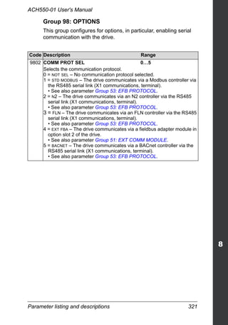 Parameter listing and descriptions 321
ACH550-01 User's Manual
Group 98: OPTIONS
This group configures for options, in particular, enabling serial
communication with the drive.
Code Description Range
9802 COMM PROT SEL 0…5
Selects the communication protocol.
0 = NOT SEL – No communication protocol selected.
1 = STD MODBUS – The drive communicates via a Modbus controller via
the RS485 serial link (X1 communications, terminal).
• See also parameter Group 53: EFB PROTOCOL.
2 = N2 – The drive communicates via an N2 controller via the RS485
serial link (X1 communications, terminal).
• See also parameter Group 53: EFB PROTOCOL.
3 = FLN – The drive communicates via an FLN controller via the RS485
serial link (X1 communications, terminal).
• See also parameter Group 53: EFB PROTOCOL.
4 = EXT FBA – The drive communicates via a fieldbus adapter module in
option slot 2 of the drive.
• See also parameter Group 51: EXT COMM MODULE.
5 = BACNET – The drive communicates via a BACnet controller via the
RS485 serial link (X1 communications, terminal).
• See also parameter Group 53: EFB PROTOCOL.
 