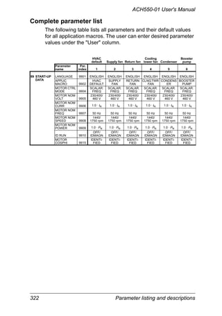 322 Parameter listing and descriptions
ACH550-01 User's Manual
Complete parameter list
The following table lists all parameters and their default values
for all application macros. The user can enter desired parameter
values under the "User" column.
HVAC
default Supply fan Return fan
Cooling
tower fan Condenser
Booster
pump
Parameter
name
Par.
index 1 2 3 4 5 6
99 START-UP LANGUAGE 9901 ENGLISH ENGLISH ENGLISH ENGLISH ENGLISH ENGLISH
DATA APPLIC
MACRO 9902
HVAC
DEFAULT
SUPPLY
FAN
RETURN
FAN
CLNGTWR
FAN
CONDENS
ER
BOOSTER
PUMP
MOTOR CTRL
MODE 9904
SCALAR:
FREQ
SCALAR:
FREQ
SCALAR:
FREQ
SCALAR:
FREQ
SCALAR:
FREQ
SCALAR:
FREQ
MOTOR NOM
VOLT 9905
230/400/
460 V
230/400/
460 V
230/400/
460 V
230/400/
460 V
230/400/
460 V
230/400/
460 V
MOTOR NOM
CURR 9906 1.0 · IN 1.0 · IN 1.0 · IN 1.0 · IN 1.0 · IN 1.0 · IN
MOTOR NOM
FREQ 9907 50 Hz 50 Hz 50 Hz 50 Hz 50 Hz 50 Hz
MOTOR NOM
SPEED 9908
1440/
1750 rpm
1440/
1750 rpm
1440/
1750 rpm
1440/
1750 rpm
1440/
1750 rpm
1440/
1750 rpm
MOTOR NOM
POWER 9909 1.0 · PN 1.0 · PN 1.0 · PN 1.0 · PN 1.0 · PN 1.0 · PN
ID RUN 9910
OFF/
IDMAGN
OFF/
IDMAGN
OFF/
IDMAGN
OFF/
IDMAGN
OFF/
IDMAGN
OFF/
IDMAGN
MOTOR
COSPHI 9915
IDENTI-
FIED
IDENTI-
FIED
IDENTI-
FIED
IDENTI-
FIED
IDENTI-
FIED
IDENTI-
FIED
 