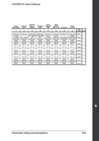 Parameter listing and descriptions 323
ACH550-01 User's Manual
Pump
alternation
Internal
timer
Internal
timer, c.
speeds
Floating
point
Dual
setpoint
PID
Dual
setpoint
PID, c. sp. E-bypass
Hand
control
7 8 9 10 11 12 13 14
Par.
index User
ENGLISH ENGLISH ENGLISH ENGLISH ENGLISH ENGLISH ENGLISH ENGLISH 9901
PUMP
ALTERN INT TIMER
INT TIMER
CS
FLOATING
PNT
DUAL
SETPNT
DUAL
SPNT CS E-BYPASS
HAND
CONTROL 9902
SCALAR:
FREQ
SCALAR:
FREQ
SCALAR:
FREQ
SCALAR:
FREQ
SCALAR:
FREQ
SCALAR:
FREQ
SCALAR:
FREQ
SCALAR:
FREQ 9904
230/400/
460 V
230/400/
460 V
230/400/
460 V
230/400/
460 V
230/400/
460 V
230/400/
460 V
230/400/
460 V
230/400/
460 V 9905
1.0 · IN 1.0 · IN 1.0 · IN 1.0 · IN 1.0 · IN 1.0 · IN 1.0 · IN 1.0 · IN 9906
50 Hz 50 Hz 50 Hz 50 Hz 50 Hz 50 Hz 50 Hz 50 Hz 9907
1440/
1750 rpm
1440/
1750 rpm
1440/
1750 rpm
1440/
1750 rpm
1440/
1750 rpm
1440/
1750 rpm
1440/
1750 rpm
1440/
1750 rpm 9908
1.0 · PN 1.0 · PN 1.0 · PN 1.0 · PN 1.0 · PN 1.0 · PN 1.0 · PN 1.0 · PN 9909
OFF/
IDMAGN
OFF/
IDMAGN
OFF/
IDMAGN
OFF/
IDMAGN
OFF/
IDMAGN
OFF/
IDMAGN
OFF/
IDMAGN
OFF/
IDMAGN 9910
IDENTI-
FIED
IDENTI-
FIED
IDENTI-
FIED
IDENTI-
FIED
IDENTI-
FIED
IDENTI-
FIED
IDENTI-
FIED
IDENTI-
FIED 9915
 