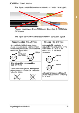 Preparing for installation 29
ACH550-01 User's Manual
The figure below shows non-recommended motor cable types.
Figures courtesy of Draka NK Cables. Copyright © 2003 Draka
NK Cables.
The figure below shows the recommended conductor layout.
Symmetrical shielded cable: three-
phase conductors and a concentric or
otherwise symmetrically constructed PE
conductor, and a shield
Recommended (CE & C-Tick)
PE
conductor
and shield
A separate PE conductor is
required if the conductivity of the
cable shield is < 50% of the
conductivity of the phase
conductor.
Not allowed for motor cables
(CE & C-Tick) Shield
PE
PE
Allowed for motor cables with
phase conductor cross section up
to 10 mm2
.
A four-conductor system: three-phase
conductors and a protective conductor,
without a shield.
Allowed (CE & C-Tick)
Shield
Shield
 