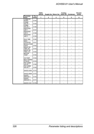 326 Parameter listing and descriptions
ACH550-01 User's Manual
HVAC
default Supply fan Return fan
Cooling
tower fan Condenser
Booster
pump
Parameter
name
Par.
index 1 2 3 4 5 6
COMM RO
WORD 0134 - - - - - -
COMM
VALUE 1 0135 - - - - - -
COMM
VALUE 2 0136 - - - - - -
PROCESS
VAR 1 0137 - - - - - -
PROCESS
VAR 2 0138 - - - - - -
PROCESS
VAR 3 0139 - - - - - -
RUN TIME 0140 - - - - - -
MWH
COUNTER 0141 - - - - - -
REVOLUTION
CNTR 0142 - - - - - -
DRIVE ON
TIME (HI) 0143 - - - - - -
DRIVE ON
TIME (LO) 0144 - - - - - -
MOTOR
TEMP 0145 - - - - - -
CB TEMP 0150 - - - - - -
MOT THERM
STRESS 0153 - - - - - -
PID COMM
VALUE 1 0158 - - - - - -
PID COMM
VALUE 2 0159 - - - - - -
SAVED KWH 0174 - - - - - -
SAVED MWH 0175 - - - - - -
SAVED
AMOUNT 1 0176 - - - - - -
SAVED
AMOUNT 2 0177 - - - - - -
SAVED CO2 0178 - - - - - -
 