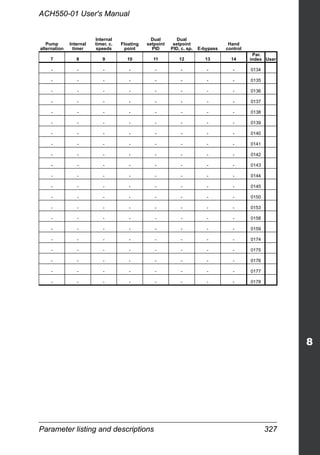 Parameter listing and descriptions 327
ACH550-01 User's Manual
Pump
alternation
Internal
timer
Internal
timer, c.
speeds
Floating
point
Dual
setpoint
PID
Dual
setpoint
PID, c. sp. E-bypass
Hand
control
7 8 9 10 11 12 13 14
Par.
index User
- - - - - - - - 0134
- - - - - - - - 0135
- - - - - - - - 0136
- - - - - - - - 0137
- - - - - - - - 0138
- - - - - - - - 0139
- - - - - - - - 0140
- - - - - - - - 0141
- - - - - - - - 0142
- - - - - - - - 0143
- - - - - - - - 0144
- - - - - - - - 0145
- - - - - - - - 0150
- - - - - - - - 0153
- - - - - - - - 0158
- - - - - - - - 0159
- - - - - - - - 0174
- - - - - - - - 0175
- - - - - - - - 0176
- - - - - - - - 0177
- - - - - - - - 0178
 