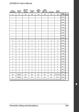 Parameter listing and descriptions 329
ACH550-01 User's Manual
Pump
alternation
Internal
timer
Internal
timer, c.
speeds
Floating
point
Dual
setpoint
PID
Dual
setpoint
PID, c. sp. E-bypass
Hand
control
7 8 9 10 11 12 13 14
Par.
index User
- - - - - - - - 0301
- - - - - - - - 0302
- - - - - - - - 0303
- - - - - - - - 0304
- - - - - - - - 0305
- - - - - - - - 0306
- - - - - - - - 0307
- - - - - - - - 0308
- - - - - - - - 0309
0 0 0 0 0 0 0 0 0401
0 0 0 0 0 0 0 0 0402
0 0 0 0 0 0 0 0 0403
0 0 0 0 0 0 0 0 0404
0 0 0 0 0 0 0 0 0405
0 0 0 0 0 0 0 0 0406
0 0 0 0 0 0 0 0 0407
0 0 0 0 0 0 0 0 0408
0 0 0 0 0 0 0 0 0409
0 0 0 0 0 0 0 0 0410
0 0 0 0 0 0 0 0 0411
0 0 0 0 0 0 0 0 0412
0 0 0 0 0 0 0 0 0413
DI1 TIMER 1 DI1 DI1 DI1 DI1 DI1 NOT SEL 1001
DI1 TIMER 1 DI1,2 DI1 DI1 DI1 DI1 DI1,2 1002
FORWARD FORWARD FORWARD FORWARD FORWARD FORWARD FORWARD FORWARD 1003
 