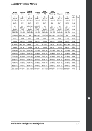 Parameter listing and descriptions 331
ACH550-01 User's Manual
Pump
alternation
Internal
timer
Internal
timer, c.
speeds
Floating
point
Dual
setpoint
PID
Dual
setpoint
PID, c. sp. E-bypass
Hand
control
7 8 9 10 11 12 13 14
Par.
index User
REF 1
(Hz/rpm)
REF 1
(Hz/rpm)
REF 1
(Hz/rpm)
REF 1
(Hz/rpm)
REF 1
(Hz/rpm)
REF 1
(Hz/rpm)
REF 1
(Hz/rpm)
REF 1
(Hz/rpm) 1101
EXT1 EXT1 EXT1 EXT1 EXT1 DI2 EXT1 EXT1 1102
AI1 AI1 KEYPAD DI5U, 6D AI1 AI1 AI1 AI1 1103
0.0 Hz /
0 rpm
0.0 Hz /
0 rpm
0.0 Hz /
0 rpm
0.0 Hz /
0 rpm
0.0 Hz /
0 rpm
0.0 Hz /
0 rpm
0.0 Hz /
0 rpm
0.0 Hz /
0 rpm 1104
52.0 Hz /
1560 rpm
50.0 Hz /
1500 rpm
50.0 Hz /
1500 rpm
50.0 Hz /
1500 rpm
50.0 Hz /
1500 rpm
50.0 Hz /
1500 rpm
50.0 Hz /
1500 rpm
50.0 Hz /
1500 rpm 1105
PID1 OUT PID1 OUT AI2 PID1 OUT PID1 OUT PID1 OUT PID1 OUT AI2 1106
0.0% 0.0% 0.0% 0.0% 0.0% 0.0% 0.0% 0.0% 1107
100.0% 100.0% 100.0% 100.0% 100.0% 100.0% 100.0% 100.0% 1108
NOT SEL NOT SEL TIMER 1 DI3 NOT SEL DI4, 5 NOT SEL NOT SEL 1201
5/6 Hz 5/6 Hz 5/6 Hz 5/6 Hz 5/6 Hz 5/6 Hz 5/6 Hz 5/6 Hz 1202
10/12 Hz 10/12 Hz 10/12 Hz 10/12 Hz 10/12 Hz 10/12 Hz 10/12 Hz 10/12 Hz 1203
15/18 Hz 15/18 Hz 15/18 Hz 15/18 Hz 15/18 Hz 15/18 Hz 15/18 Hz 15/18 Hz 1204
20/24 Hz 20/24 Hz 20/24 Hz 20/24 Hz 20/24 Hz 20/24 Hz 20/24 Hz 20/24 Hz 1205
25/30 Hz 25/30 Hz 25/30 Hz 25/30 Hz 25/30 Hz 25/30 Hz 25/30 Hz 25/30 Hz 1206
40/48 Hz 40/48 Hz 40/48 Hz 40/48 Hz 40/48 Hz 40/48 Hz 40/48 Hz 40/48 Hz 1207
50/60 Hz 50/60 Hz 50/60 Hz 50/60 Hz 50/60 Hz 50/60 Hz 50/60 Hz 50/60 Hz 1208
CS1/2/3/4 CS1/2/3/4 CS1/2/3/4 CS1/2/3/4 CS1/2/3/4 CS1/2/3/4 CS1/2/3/4 CS1/2/3/4 1209
 