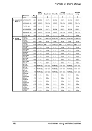 332 Parameter listing and descriptions
ACH550-01 User's Manual
HVAC
default Supply fan Return fan
Cooling
tower fan Condenser
Booster
pump
Parameter
name
Par.
index 1 2 3 4 5 6
13 ANALOGUE MINIMUN AI1 1301 20.0% 20.0% 20.0% 20.0% 20.0% 20.0%
INPUTS
MAXIMUM AI1 1302 100.0% 100.0% 100.0% 100.0% 100.0% 100.0%
FILTER AI1 1303 0.1 s 0.1 s 0.1 s 0.1 s 0.1 s 0.1 s
MINIMUM AI2 1304 20.0% 20.0% 20.0% 20.0% 20.0% 20.0%
MAXIMUM AI2 1305 100.0% 100.0% 100.0% 100.0% 100.0% 100.0%
FILTER AI2 1306 0.1 s 0.1 s 0.1 s 0.1 s 0.1 s 0.1 s
14 RELAY
RELAY
OUTPUT 1 1401 READY STARTED STARTED STARTED STARTED STARTED
OUTPUTS RELAY
OUTPUT 2 1402 RUN RUN RUN RUN RUN RUN
RELAY
OUTPUT 3 1403 FAULT (-1) FAULT (-1) FAULT (-1) FAULT (-1) FAULT (-1) FAULT (-1)
RO 1 ON
DELAY 1404 0.0 s 0.0 s 0.0 s 0.0 s 0.0 s 0.0 s
RO 1 OFF
DELAY 1405 0.0 s 0.0 s 0.0 s 0.0 s 0.0 s 0.0 s
RO 2 ON
DELAY 1406 0.0 s 0.0 s 0.0 s 0.0 s 0.0 s 0.0 s
RO 2 OFF
DELAY 1407 0.0 s 0.0 s 0.0 s 0.0 s 0.0 s 0.0 s
RO 3 ON
DELAY 1408 0.0 s 0.0 s 0.0 s 0.0 s 0.0 s 0.0 s
RO 3 OFF
DELAY 1409 0.0 s 0.0 s 0.0 s 0.0 s 0.0 s 0.0 s
RELAY
OUTPUT 4 1410 NOT SEL NOT SEL NOT SEL NOT SEL NOT SEL NOT SEL
RELAY
OUTPUT 5 1411 NOT SEL NOT SEL NOT SEL NOT SEL NOT SEL NOT SEL
RELAY
OUTPUT 6 1412 NOT SEL NOT SEL NOT SEL NOT SEL NOT SEL NOT SEL
RO 4 ON
DELAY 1413 0.0 s 0.0 s 0.0 s 0.0 s 0.0 s 0.0 s
RO 4 OFF
DELAY 1414 0.0 s 0.0 s 0.0 s 0.0 s 0.0 s 0.0 s
RO 5 ON
DELAY 1415 0.0 s 0.0 s 0.0 s 0.0 s 0.0 s 0.0 s
RO 5 OFF
DELAY 1416 0.0 s 0.0 s 0.0 s 0.0 s 0.0 s 0.0 s
RO 6 ON
DELAY 1417 0.0 s 0.0 s 0.0 s 0.0 s 0.0 s 0.0 s
RO 6 OFF
DELAY 1418 0.0 s 0.0 s 0.0 s 0.0 s 0.0 s 0.0 s
 
