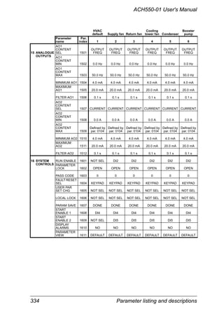 334 Parameter listing and descriptions
ACH550-01 User's Manual
HVAC
default Supply fan Return fan
Cooling
tower fan Condenser
Booster
pump
Parameter
name
Par.
index 1 2 3 4 5 6
15 ANALOGUE
AO1
CONTENT
SEL 1501
OUTPUT
FREQ
OUTPUT
FREQ
OUTPUT
FREQ
OUTPUT
FREQ
OUTPUT
FREQ
OUTPUT
FREQ
OUTPUTS AO1
CONTENT
MIN 1502 0.0 Hz 0.0 Hz 0.0 Hz 0.0 Hz 0.0 Hz 0.0 Hz
AO1
CONTENT
MAX 1503 50.0 Hz 50.0 Hz 50.0 Hz 50.0 Hz 50.0 Hz 50.0 Hz
MINIMUM AO1 1504 4.0 mA 4.0 mA 4.0 mA 4.0 mA 4.0 mA 4.0 mA
MAXIMUM
AO1 1505 20.0 mA 20.0 mA 20.0 mA 20.0 mA 20.0 mA 20.0 mA
FILTER AO1 1506 0.1 s 0.1 s 0.1 s 0.1 s 0.1 s 0.1 s
AO2
CONTENT
SEL 1507 CURRENT CURRENT CURRENT CURRENT CURRENT CURRENT
AO2
CONTENT
MIN 1508 0.0 A 0.0 A 0.0 A 0.0 A 0.0 A 0.0 A
AO2
CONTENT
MAX 1509
Defined by
par. 0104
Defined by
par. 0104
Defined by
par. 0104
Defined by
par. 0104
Defined by
par. 0104
Defined by
par. 0104
MINIMUM AO2 1510 4.0 mA 4.0 mA 4.0 mA 4.0 mA 4.0 mA 4.0 mA
MAXIMUM
AO2 1511 20.0 mA 20.0 mA 20.0 mA 20.0 mA 20.0 mA 20.0 mA
FILTER AO2 1512 0.1 s 0.1 s 0.1 s 0.1 s 0.1 s 0.1 s
16 SYSTEM RUN ENABLE 1601 NOT SEL DI2 DI2 DI2 DI2 DI2
CONTROLS PARAMETER
LOCK 1602 OPEN OPEN OPEN OPEN OPEN OPEN
PASS CODE 1603 0 0 0 0 0 0
FAULT RESET
SEL 1604 KEYPAD KEYPAD KEYPAD KEYPAD KEYPAD KEYPAD
USER PAR
SET CHG 1605 NOT SEL NOT SEL NOT SEL NOT SEL NOT SEL NOT SEL
LOCAL LOCK 1606 NOT SEL NOT SEL NOT SEL NOT SEL NOT SEL NOT SEL
PARAM SAVE 1607 DONE DONE DONE DONE DONE DONE
START
ENABLE 1 1608 DI4 DI4 DI4 DI4 DI4 DI4
START
ENABLE 2 1609 NOT SEL DI5 DI5 DI5 DI5 DI5
DISPLAY
ALARMS 1610 NO NO NO NO NO NO
PARAMETER
VIEW 1611 DEFAULT DEFAULT DEFAULT DEFAULT DEFAULT DEFAULT
 