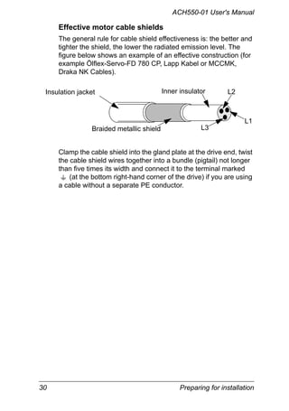 30 Preparing for installation
ACH550-01 User's Manual
Effective motor cable shields
The general rule for cable shield effectiveness is: the better and
tighter the shield, the lower the radiated emission level. The
figure below shows an example of an effective construction (for
example Ölflex-Servo-FD 780 CP, Lapp Kabel or MCCMK,
Draka NK Cables).
Clamp the cable shield into the gland plate at the drive end, twist
the cable shield wires together into a bundle (pigtail) not longer
than five times its width and connect it to the terminal marked
(at the bottom right-hand corner of the drive) if you are using
a cable without a separate PE conductor.
Insulation jacket
Braided metallic shield
Inner insulator
L1
L2
L3
 