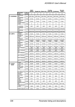 336 Parameter listing and descriptions
ACH550-01 User's Manual
HVAC
default Supply fan Return fan
Cooling
tower fan Condenser
Booster
pump
Parameter
name
Par.
index 1 2 3 4 5 6
17 OVERRIDE
OVERRIDE
SEL 1701 NOT SEL NOT SEL NOT SEL NOT SEL NOT SEL NOT SEL
OVERRIDE
FREQ 1702 0.0 Hz 0.0 Hz 0.0 Hz 0.0 Hz 0.0 Hz 0.0 Hz
OVERRIDE
SPEED 1703 0 rpm 0 rpm 0 rpm 0 rpm 0 rpm 0 rpm
OVERR PASS
CODE 1704 0 0 0 0 0 0
OVERRIDE 1705 OFF OFF OFF OFF OFF OFF
OVERRIDE
DIR 1706 FORWARD FORWARD FORWARD FORWARD FORWARD FORWARD
OVERRIDE
REF 1707 CONSTANT CONSTANT CONSTANT CONSTANT CONSTANT CONSTANT
20 LIMITS
MINIMUM
SPEED 2001 0 rpm 0 rpm 0 rpm 0 rpm 0 rpm 0 rpm
MAXIMUM
SPEED 2002 1500 rpm 1500 rpm 1500 rpm 1500 rpm 1500 rpm 1500 rpm
MAX
CURRENT 2003 1.1 · IN 1.1 · IN 1.1 · IN 1.1 · IN 1.1 · IN 1.1 · IN
UNDERVOLT
CTRL 2006
ENABLE
(TIME)
ENABLE
(TIME)
ENABLE
(TIME)
ENABLE
(TIME)
ENABLE
(TIME)
ENABLE
(TIME)
MINIMUM
FREQ 2007 0.0 Hz 0.0 Hz 0.0 Hz 0.0 Hz 0.0 Hz 0.0 Hz
MAXIMUM
FREQ 2008 50.0 Hz 50.0 Hz 50.0 Hz 50.0 Hz 50.0 Hz 50.0 Hz
MIN TORQUE
SEL 2013
MIN
TORQUE 1
MIN
TORQUE 1
MIN
TORQUE 1
MIN
TORQUE 1
MIN
TORQUE 1
MIN
TORQUE 1
MAX TORQUE
SEL 2014
MAX
TORQUE 1
MAX
TORQUE 1
MAX
TORQUE 1
MAX
TORQUE 1
MAX
TORQUE 1
MAX
TORQUE 1
MIN TORQUE
1 2015 -300.0% -300.0% -300.0% -300.0% -300.0% -300.0%
MIN TORQUE
2 2016 -300.0% -300.0% -300.0% -300.0% -300.0% -300.0%
MAX TORQUE
1 2017 300.0% 300.0% 300.0% 300.0% 300.0% 300.0%
MAX TORQUE
2 2018 300.0% 300.0% 300.0% 300.0% 300.0% 300.0%
21 START/
START
FUNCTION 2101 RAMP RAMP RAMP RAMP RAMP RAMP
STOP STOP
FUNCTION 2102 COAST COAST COAST COAST COAST COAST
DC MAGN
TIME 2103 0.30 s 0.30 s 0.30 s 0.30 s 0.30 s 0.30 s
DC HOLD CTL 2104 NOT SEL NOT SEL NOT SEL NOT SEL NOT SEL NOT SEL
DC HOLD
SPEED 2105 5 rpm 5 rpm 5 rpm 5 rpm 5 rpm 5 rpm
DC CURR
REF 2106 30% 30% 30% 30% 30% 30%
DC BRAKE
TIME 2107 0.0 s 0.0 s 0.0 s 0.0 s 0.0 s 0.0 s
START
INHIBIT 2108 OFF OFF OFF OFF OFF OFF
EMERG STOP
SEL 2109 NOT SEL NOT SEL NOT SEL NOT SEL NOT SEL NOT SEL
TORQ BOOST
CURR 2110 100% 100% 100% 100% 100% 100%
START DELAY 2113 0.00 s 0.00 s 0.00 s 0.00 s 0.00 s 0.00 s
 