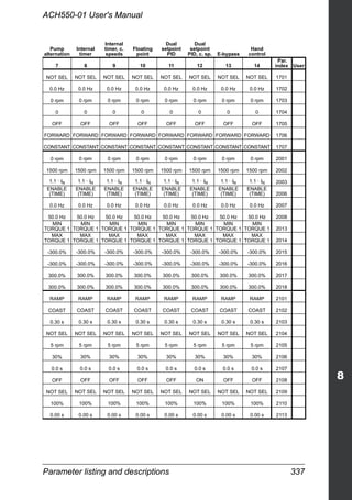 Parameter listing and descriptions 337
ACH550-01 User's Manual
Pump
alternation
Internal
timer
Internal
timer, c.
speeds
Floating
point
Dual
setpoint
PID
Dual
setpoint
PID, c. sp. E-bypass
Hand
control
7 8 9 10 11 12 13 14
Par.
index User
NOT SEL NOT SEL NOT SEL NOT SEL NOT SEL NOT SEL NOT SEL NOT SEL 1701
0.0 Hz 0.0 Hz 0.0 Hz 0.0 Hz 0.0 Hz 0.0 Hz 0.0 Hz 0.0 Hz 1702
0 rpm 0 rpm 0 rpm 0 rpm 0 rpm 0 rpm 0 rpm 0 rpm 1703
0 0 0 0 0 0 0 0 1704
OFF OFF OFF OFF OFF OFF OFF OFF 1705
FORWARD FORWARD FORWARD FORWARD FORWARD FORWARD FORWARD FORWARD 1706
CONSTANT CONSTANT CONSTANT CONSTANT CONSTANT CONSTANT CONSTANT CONSTANT 1707
0 rpm 0 rpm 0 rpm 0 rpm 0 rpm 0 rpm 0 rpm 0 rpm 2001
1500 rpm 1500 rpm 1500 rpm 1500 rpm 1500 rpm 1500 rpm 1500 rpm 1500 rpm 2002
1.1 · IN 1.1 · IN 1.1 · IN 1.1 · IN 1.1 · IN 1.1 · IN 1.1 · IN 1.1 · IN 2003
ENABLE
(TIME)
ENABLE
(TIME)
ENABLE
(TIME)
ENABLE
(TIME)
ENABLE
(TIME)
ENABLE
(TIME)
ENABLE
(TIME)
ENABLE
(TIME) 2006
0.0 Hz 0.0 Hz 0.0 Hz 0.0 Hz 0.0 Hz 0.0 Hz 0.0 Hz 0.0 Hz 2007
50.0 Hz 50.0 Hz 50.0 Hz 50.0 Hz 50.0 Hz 50.0 Hz 50.0 Hz 50.0 Hz 2008
MIN
TORQUE 1
MIN
TORQUE 1
MIN
TORQUE 1
MIN
TORQUE 1
MIN
TORQUE 1
MIN
TORQUE 1
MIN
TORQUE 1
MIN
TORQUE 1 2013
MAX
TORQUE 1
MAX
TORQUE 1
MAX
TORQUE 1
MAX
TORQUE 1
MAX
TORQUE 1
MAX
TORQUE 1
MAX
TORQUE 1
MAX
TORQUE 1 2014
-300.0% -300.0% -300.0% -300.0% -300.0% -300.0% -300.0% -300.0% 2015
-300.0% -300.0% -300.0% -300.0% -300.0% -300.0% -300.0% -300.0% 2016
300.0% 300.0% 300.0% 300.0% 300.0% 300.0% 300.0% 300.0% 2017
300.0% 300.0% 300.0% 300.0% 300.0% 300.0% 300.0% 300.0% 2018
RAMP RAMP RAMP RAMP RAMP RAMP RAMP RAMP 2101
COAST COAST COAST COAST COAST COAST COAST COAST 2102
0.30 s 0.30 s 0.30 s 0.30 s 0.30 s 0.30 s 0.30 s 0.30 s 2103
NOT SEL NOT SEL NOT SEL NOT SEL NOT SEL NOT SEL NOT SEL NOT SEL 2104
5 rpm 5 rpm 5 rpm 5 rpm 5 rpm 5 rpm 5 rpm 5 rpm 2105
30% 30% 30% 30% 30% 30% 30% 30% 2106
0.0 s 0.0 s 0.0 s 0.0 s 0.0 s 0.0 s 0.0 s 0.0 s 2107
OFF OFF OFF OFF OFF ON OFF OFF 2108
NOT SEL NOT SEL NOT SEL NOT SEL NOT SEL NOT SEL NOT SEL NOT SEL 2109
100% 100% 100% 100% 100% 100% 100% 100% 2110
0.00 s 0.00 s 0.00 s 0.00 s 0.00 s 0.00 s 0.00 s 0.00 s 2113
 