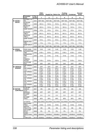 338 Parameter listing and descriptions
ACH550-01 User's Manual
HVAC
default Supply fan Return fan
Cooling
tower fan Condenser
Booster
pump
Parameter
name
Par.
index 1 2 3 4 5 6
22 ACCEL/
ACC/DEC 1/2
SEL 2201 NOT SEL NOT SEL NOT SEL NOT SEL NOT SEL NOT SEL
DECEL ACCELER
TIME 1 2202 30.0 s 15.0 s 15.0 s 30.0 s 10.0 s 5.0 s
DECELER
TIME 1 2203 30.0 s 15.0 s 15.0 s 30.0 s 10.0 s 5.0 s
RAMP SHAPE
1 2204 0.0 s 0.0 s 0.0 s 0.0 s 0.0 s 0.0 s
ACCELER
TIME 2 2205 60.0 s 60.0 s 60.0 s 60.0 s 60.0 s 60.0 s
DECELER
TIME 2 2206 60.0 s 60.0 s 60.0 s 60.0 s 60.0 s 60.0 s
RAMP SHAPE
2 2207 0.0 s 0.0 s 0.0 s 0.0 s 0.0 s 0.0 s
EMERG DEC
TIME 2208 1.0 s 1.0 s 1.0 s 1.0 s 1.0 s 1.0 s
RAMP INPUT
0 2209 NOT SEL NOT SEL NOT SEL NOT SEL NOT SEL NOT SEL
23 SPEED PROP GAIN 2301 5.00 5.00 5.00 5.00 5.00 5.00
CONTROL INTEGRATION
TIME 2302 0.50 s 0.50 s 0.50 s 0.50 s 0.50 s 0.50 s
DERIVATION
TIME 2303 0 ms 0 ms 0 ms 0 ms 0 ms 0 ms
ACC
COMPEN-
SATION 2304 0.00 s 0.00 s 0.00 s 0.00 s 0.00 s 0.00 s
AUTOTUNE
RUN 2305 OFF OFF OFF OFF OFF OFF
25 CRITICAL
CRIT SPEED
SEL 2501 OFF OFF OFF OFF OFF OFF
SPEEDS CRIT SPEED
1 LO 2502
0 Hz /
0 rpm
0 Hz /
0 rpm
0 Hz /
0 rpm
0 Hz /
0 rpm
0 Hz /
0 rpm
0 Hz /
0 rpm
CRIT SPEED
1 HI 2503
0 Hz /
0 rpm
0 Hz /
0 rpm
0 Hz /
0 rpm
0 Hz /
0 rpm
0 Hz /
0 rpm
0 Hz /
0 rpm
CRIT SPEED
2 LO 2504
0 Hz /
0 rpm
0 Hz /
0 rpm
0 Hz /
0 rpm
0 Hz /
0 rpm
0 Hz /
0 rpm
0 Hz /
0 rpm
CRIT SPEED
2 HI 2505
0 Hz /
0 rpm
0 Hz /
0 rpm
0 Hz /
0 rpm
0 Hz /
0 rpm
0 Hz /
0 rpm
0 Hz /
0 rpm
CRIT SPEED
3 LO 2506
0 Hz /
0 rpm
0 Hz /
0 rpm
0 Hz /
0 rpm
0 Hz /
0 rpm
0 Hz /
0 rpm
0 Hz /
0 rpm
CRIT SPEED
3 HI 2507
0 Hz /
0 rpm
0 Hz /
0 rpm
0 Hz /
0 rpm
0 Hz /
0 rpm
0 Hz /
0 rpm
0 Hz /
0 rpm
26 MOTOR
FLUX OPT
ENABLE 2601 ON ON ON ON ON ON
CONTROLS FLUX
BRAKING 2602 OFF OFF OFF OFF OFF OFF
IR COMP
VOLT 2603 0 V 0 V 0 V 0 V 0 V 0 V
IR COMP
FREQ 2604 80% 80% 80% 80% 80% 80%
U/F RATIO 2605 SQUARED SQUARED SQUARED SQUARED SQUARED SQUARED
SWITCHING
FREQ 2606 4 kHz 4 kHz 4 kHz 4 kHz 4 kHz 4 kHz
SWITCH
FREQ CTRL 2607 ON ON ON ON ON ON
SLIP COMP
RATIO 2608 0% 0% 0% 0% 0% 0%
NOISE
SMOOTHING 2609 DISABLE DISABLE DISABLE DISABLE DISABLE DISABLE
DC
STABILIZER 2619 DISABLE DISABLE DISABLE DISABLE DISABLE DISABLE
 