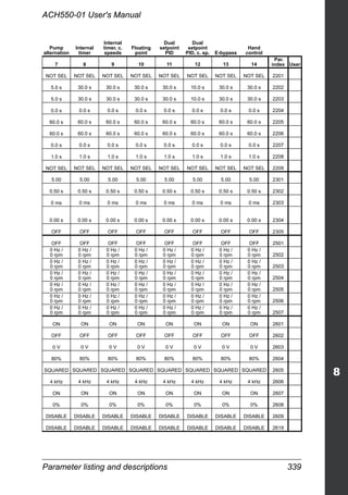 Parameter listing and descriptions 339
ACH550-01 User's Manual
Pump
alternation
Internal
timer
Internal
timer, c.
speeds
Floating
point
Dual
setpoint
PID
Dual
setpoint
PID, c. sp. E-bypass
Hand
control
7 8 9 10 11 12 13 14
Par.
index User
NOT SEL NOT SEL NOT SEL NOT SEL NOT SEL NOT SEL NOT SEL NOT SEL 2201
5.0 s 30.0 s 30.0 s 30.0 s 30.0 s 10.0 s 30.0 s 30.0 s 2202
5.0 s 30.0 s 30.0 s 30.0 s 30.0 s 10.0 s 30.0 s 30.0 s 2203
0.0 s 0.0 s 0.0 s 0.0 s 0.0 s 0.0 s 0.0 s 0.0 s 2204
60.0 s 60.0 s 60.0 s 60.0 s 60.0 s 60.0 s 60.0 s 60.0 s 2205
60.0 s 60.0 s 60.0 s 60.0 s 60.0 s 60.0 s 60.0 s 60.0 s 2206
0.0 s 0.0 s 0.0 s 0.0 s 0.0 s 0.0 s 0.0 s 0.0 s 2207
1.0 s 1.0 s 1.0 s 1.0 s 1.0 s 1.0 s 1.0 s 1.0 s 2208
NOT SEL NOT SEL NOT SEL NOT SEL NOT SEL NOT SEL NOT SEL NOT SEL 2209
5.00 5.00 5.00 5.00 5.00 5.00 5.00 5.00 2301
0.50 s 0.50 s 0.50 s 0.50 s 0.50 s 0.50 s 0.50 s 0.50 s 2302
0 ms 0 ms 0 ms 0 ms 0 ms 0 ms 0 ms 0 ms 2303
0.00 s 0.00 s 0.00 s 0.00 s 0.00 s 0.00 s 0.00 s 0.00 s 2304
OFF OFF OFF OFF OFF OFF OFF OFF 2305
OFF OFF OFF OFF OFF OFF OFF OFF 2501
0 Hz /
0 rpm
0 Hz /
0 rpm
0 Hz /
0 rpm
0 Hz /
0 rpm
0 Hz /
0 rpm
0 Hz /
0 rpm
0 Hz /
0 rpm
0 Hz /
0 rpm 2502
0 Hz /
0 rpm
0 Hz /
0 rpm
0 Hz /
0 rpm
0 Hz /
0 rpm
0 Hz /
0 rpm
0 Hz /
0 rpm
0 Hz /
0 rpm
0 Hz /
0 rpm 2503
0 Hz /
0 rpm
0 Hz /
0 rpm
0 Hz /
0 rpm
0 Hz /
0 rpm
0 Hz /
0 rpm
0 Hz /
0 rpm
0 Hz /
0 rpm
0 Hz /
0 rpm 2504
0 Hz /
0 rpm
0 Hz /
0 rpm
0 Hz /
0 rpm
0 Hz /
0 rpm
0 Hz /
0 rpm
0 Hz /
0 rpm
0 Hz /
0 rpm
0 Hz /
0 rpm 2505
0 Hz /
0 rpm
0 Hz /
0 rpm
0 Hz /
0 rpm
0 Hz /
0 rpm
0 Hz /
0 rpm
0 Hz /
0 rpm
0 Hz /
0 rpm
0 Hz /
0 rpm 2506
0 Hz /
0 rpm
0 Hz /
0 rpm
0 Hz /
0 rpm
0 Hz /
0 rpm
0 Hz /
0 rpm
0 Hz /
0 rpm
0 Hz /
0 rpm
0 Hz /
0 rpm 2507
ON ON ON ON ON ON ON ON 2601
OFF OFF OFF OFF OFF OFF OFF OFF 2602
0 V 0 V 0 V 0 V 0 V 0 V 0 V 0 V 2603
80% 80% 80% 80% 80% 80% 80% 80% 2604
SQUARED SQUARED SQUARED SQUARED SQUARED SQUARED SQUARED SQUARED 2605
4 kHz 4 kHz 4 kHz 4 kHz 4 kHz 4 kHz 4 kHz 4 kHz 2606
ON ON ON ON ON ON ON ON 2607
0% 0% 0% 0% 0% 0% 0% 0% 2608
DISABLE DISABLE DISABLE DISABLE DISABLE DISABLE DISABLE DISABLE 2609
DISABLE DISABLE DISABLE DISABLE DISABLE DISABLE DISABLE DISABLE 2619
 