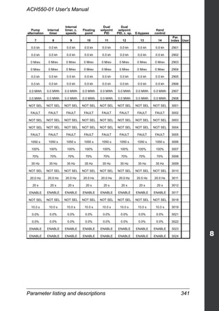 Parameter listing and descriptions 341
ACH550-01 User's Manual
Pump
alternation
Internal
timer
Internal
timer, c.
speeds
Floating
point
Dual
setpoint
PID
Dual
setpoint
PID, c. sp. E-bypass
Hand
control
7 8 9 10 11 12 13 14
Par.
index User
0.0 kh 0.0 kh 0.0 kh 0.0 kh 0.0 kh 0.0 kh 0.0 kh 0.0 kh 2901
0.0 kh 0.0 kh 0.0 kh 0.0 kh 0.0 kh 0.0 kh 0.0 kh 0.0 kh 2902
0 Mrev 0 Mrev 0 Mrev 0 Mrev 0 Mrev 0 Mrev 0 Mrev 0 Mrev 2903
0 Mrev 0 Mrev 0 Mrev 0 Mrev 0 Mrev 0 Mrev 0 Mrev 0 Mrev 2904
0.0 kh 0.0 kh 0.0 kh 0.0 kh 0.0 kh 0.0 kh 0.0 kh 0.0 kh 2905
0.0 kh 0.0 kh 0.0 kh 0.0 kh 0.0 kh 0.0 kh 0.0 kh 0.0 kh 2906
0.0 MWh 0.0 MWh 0.0 MWh 0.0 MWh 0.0 MWh 0.0 MWh 0.0 MWh 0.0 MWh 2907
0.0 MWh 0.0 MWh 0.0 MWh 0.0 MWh 0.0 MWh 0.0 MWh 0.0 MWh 0.0 MWh 2908
NOT SEL NOT SEL NOT SEL NOT SEL NOT SEL NOT SEL NOT SEL NOT SEL 3001
FAULT FAULT FAULT FAULT FAULT FAULT FAULT FAULT 3002
NOT SEL NOT SEL NOT SEL NOT SEL NOT SEL NOT SEL NOT SEL NOT SEL 3003
NOT SEL NOT SEL NOT SEL NOT SEL NOT SEL NOT SEL NOT SEL NOT SEL 3004
FAULT FAULT FAULT FAULT FAULT FAULT FAULT FAULT 3005
1050 s 1050 s 1050 s 1050 s 1050 s 1050 s 1050 s 1050 s 3006
100% 100% 100% 100% 100% 100% 100% 100% 3007
70% 70% 70% 70% 70% 70% 70% 70% 3008
35 Hz 35 Hz 35 Hz 35 Hz 35 Hz 35 Hz 35 Hz 35 Hz 3009
NOT SEL NOT SEL NOT SEL NOT SEL NOT SEL NOT SEL NOT SEL NOT SEL 3010
20.0 Hz 20.0 Hz 20.0 Hz 20.0 Hz 20.0 Hz 20.0 Hz 20.0 Hz 20.0 Hz 3011
20 s 20 s 20 s 20 s 20 s 20 s 20 s 20 s 3012
ENABLE ENABLE ENABLE ENABLE ENABLE ENABLE ENABLE ENABLE 3017
NOT SEL NOT SEL NOT SEL NOT SEL NOT SEL NOT SEL NOT SEL NOT SEL 3018
10.0 s 10.0 s 10.0 s 10.0 s 10.0 s 10.0 s 10.0 s 10.0 s 3019
0.0% 0.0% 0.0% 0.0% 0.0% 0.0% 0.0% 0.0% 3021
0.0% 0.0% 0.0% 0.0% 0.0% 0.0% 0.0% 0.0% 3022
ENABLE ENABLE ENABLE ENABLE ENABLE ENABLE ENABLE ENABLE 3023
ENABLE ENABLE ENABLE ENABLE ENABLE ENABLE ENABLE ENABLE 3024
 