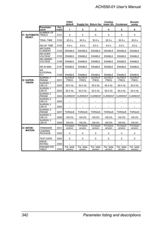 342 Parameter listing and descriptions
ACH550-01 User's Manual
HVAC
default Supply fan Return fan
Cooling
tower fan Condenser
Booster
pump
Parameter
name
Par.
index 1 2 3 4 5 6
31 AUTOMATIC
NUMBER OF
TRIALS 3101 5 5 5 5 5 5
RESET
TRIAL TIME 3102 30.0 s 30.0 s 30.0 s 30.0 s 30.0 s 30.0 s
DELAY TIME 3103 6.0 s 6.0 s 6.0 s 6.0 s 6.0 s 6.0 s
AR OVER-
CURRENT 3104 DISABLE DISABLE DISABLE DISABLE DISABLE DISABLE
AR OVER-
VOLTAGE 3105 ENABLE ENABLE ENABLE ENABLE ENABLE ENABLE
AR UNDER-
VOLTAGE 3106 ENABLE ENABLE ENABLE ENABLE ENABLE ENABLE
AR AI<MIN 3107 ENABLE ENABLE ENABLE ENABLE ENABLE ENABLE
AR
EXTERNAL
FLT 3108 ENABLE ENABLE ENABLE ENABLE ENABLE ENABLE
32 SUPER-
SUPERV 1
PARAM 3201
OUTPUT
FREQ
OUTPUT
FREQ
OUTPUT
FREQ
OUTPUT
FREQ
OUTPUT
FREQ
OUTPUT
FREQ
VISION SUPERV 1
LIM LO 3202 50.0 Hz 50.0 Hz 50.0 Hz 50.0 Hz 50.0 Hz 50.0 Hz
SUPERV 1
LIM HI 3203 50.0 Hz 50.0 Hz 50.0 Hz 50.0 Hz 50.0 Hz 50.0 Hz
SUPERV 2
PARAM 3204 CURRENT CURRENT CURRENT CURRENT CURRENT CURRENT
SUPERV 2
LIM LO 3205 - - - - - -
SUPERV 2
LIM HI 3206 - - - - - -
SUPERV 3
PARAM 3207 TORQUE TORQUE TORQUE TORQUE TORQUE TORQUE
SUPERV 3
LIM LO 3208 100.0% 100.0% 100.0% 100.0% 100.0% 100.0%
SUPERV 3
LIM HI 3209 100.0% 100.0% 100.0% 100.0% 100.0% 100.0%
33 INFOR- FIRMWARE 3301
Firmware
version
Firmware
version
Firmware
version
Firmware
version
Firmware
version
Firmware
version
MATION LOADING
PACKAGE 3302 0 0 0 0 0 0
TEST DATE 3303 0 0 0 0 0 0
DRIVE
RATING 3304 - - - - - -
PARAMETER
TABLE 3305
Par. table
version
Par. table
version
Par. table
version
Par. table
version
Par. table
version
Par. table
version
 
