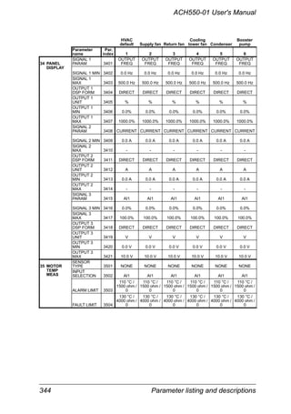 344 Parameter listing and descriptions
ACH550-01 User's Manual
HVAC
default Supply fan Return fan
Cooling
tower fan Condenser
Booster
pump
Parameter
name
Par.
index 1 2 3 4 5 6
34 PANEL
SIGNAL 1
PARAM 3401
OUTPUT
FREQ
OUTPUT
FREQ
OUTPUT
FREQ
OUTPUT
FREQ
OUTPUT
FREQ
OUTPUT
FREQ
DISPLAY
SIGNAL 1 MIN 3402 0.0 Hz 0.0 Hz 0.0 Hz 0.0 Hz 0.0 Hz 0.0 Hz
SIGNAL 1
MAX 3403 500.0 Hz 500.0 Hz 500.0 Hz 500.0 Hz 500.0 Hz 500.0 Hz
OUTPUT 1
DSP FORM 3404 DIRECT DIRECT DIRECT DIRECT DIRECT DIRECT
OUTPUT 1
UNIT 3405 % % % % % %
OUTPUT 1
MIN 3406 0.0% 0.0% 0.0% 0.0% 0.0% 0.0%
OUTPUT 1
MAX 3407 1000.0% 1000.0% 1000.0% 1000.0% 1000.0% 1000.0%
SIGNAL 2
PARAM 3408 CURRENT CURRENT CURRENT CURRENT CURRENT CURRENT
SIGNAL 2 MIN 3409 0.0 A 0.0 A 0.0 A 0.0 A 0.0 A 0.0 A
SIGNAL 2
MAX 3410 - - - - - -
OUTPUT 2
DSP FORM 3411 DIRECT DIRECT DIRECT DIRECT DIRECT DIRECT
OUTPUT 2
UNIT 3412 A A A A A A
OUTPUT 2
MIN 3413 0.0 A 0.0 A 0.0 A 0.0 A 0.0 A 0.0 A
OUTPUT 2
MAX 3414 - - - - - -
SIGNAL 3
PARAM 3415 AI1 AI1 AI1 AI1 AI1 AI1
SIGNAL 3 MIN 3416 0.0% 0.0% 0.0% 0.0% 0.0% 0.0%
SIGNAL 3
MAX 3417 100.0% 100.0% 100.0% 100.0% 100.0% 100.0%
OUTPUT 3
DSP FORM 3418 DIRECT DIRECT DIRECT DIRECT DIRECT DIRECT
OUTPUT 3
UNIT 3419 V V V V V V
OUTPUT 3
MIN 3420 0.0 V 0.0 V 0.0 V 0.0 V 0.0 V 0.0 V
OUTPUT 3
MAX 3421 10.0 V 10.0 V 10.0 V 10.0 V 10.0 V 10.0 V
35 MOTOR
SENSOR
TYPE 3501 NONE NONE NONE NONE NONE NONE
TEMP
MEAS
INPUT
SELECTION 3502 AI1 AI1 AI1 AI1 AI1 AI1
ALARM LIMIT 3503
110 °C /
1500 ohm /
0
110 °C /
1500 ohm /
0
110 °C /
1500 ohm /
0
110 °C /
1500 ohm /
0
110 °C /
1500 ohm /
0
110 °C /
1500 ohm /
0
FAULT LIMIT 3504
130 °C /
4000 ohm /
0
130 °C /
4000 ohm /
0
130 °C /
4000 ohm /
0
130 °C /
4000 ohm /
0
130 °C /
4000 ohm /
0
130 °C /
4000 ohm /
0
 