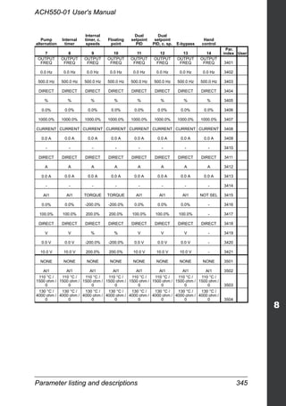 Parameter listing and descriptions 345
ACH550-01 User's Manual
Pump
alternation
Internal
timer
Internal
timer, c.
speeds
Floating
point
Dual
setpoint
PID
Dual
setpoint
PID, c. sp. E-bypass
Hand
control
7 8 9 10 11 12 13 14
Par.
index User
OUTPUT
FREQ
OUTPUT
FREQ
OUTPUT
FREQ
OUTPUT
FREQ
OUTPUT
FREQ
OUTPUT
FREQ
OUTPUT
FREQ
OUTPUT
FREQ 3401
0.0 Hz 0.0 Hz 0.0 Hz 0.0 Hz 0.0 Hz 0.0 Hz 0.0 Hz 0.0 Hz 3402
500.0 Hz 500.0 Hz 500.0 Hz 500.0 Hz 500.0 Hz 500.0 Hz 500.0 Hz 500.0 Hz 3403
DIRECT DIRECT DIRECT DIRECT DIRECT DIRECT DIRECT DIRECT 3404
% % % % % % % % 3405
0.0% 0.0% 0.0% 0.0% 0.0% 0.0% 0.0% 0.0% 3406
1000.0% 1000.0% 1000.0% 1000.0% 1000.0% 1000.0% 1000.0% 1000.0% 3407
CURRENT CURRENT CURRENT CURRENT CURRENT CURRENT CURRENT CURRENT 3408
0.0 A 0.0 A 0.0 A 0.0 A 0.0 A 0.0 A 0.0 A 0.0 A 3409
- - - - - - - - 3410
DIRECT DIRECT DIRECT DIRECT DIRECT DIRECT DIRECT DIRECT 3411
A A A A A A A A 3412
0.0 A 0.0 A 0.0 A 0.0 A 0.0 A 0.0 A 0.0 A 0.0 A 3413
- - - - - - - - 3414
AI1 AI1 TORQUE TORQUE AI1 AI1 AI1 NOT SEL 3415
0.0% 0.0% -200.0% -200.0% 0.0% 0.0% 0.0% - 3416
100.0% 100.0% 200.0% 200.0% 100.0% 100.0% 100.0% - 3417
DIRECT DIRECT DIRECT DIRECT DIRECT DIRECT DIRECT DIRECT 3418
V V % % V V V - 3419
0.0 V 0.0 V -200.0% -200.0% 0.0 V 0.0 V 0.0 V - 3420
10.0 V 10.0 V 200.0% 200.0% 10.0 V 10.0 V 10.0 V - 3421
NONE NONE NONE NONE NONE NONE NONE NONE 3501
AI1 AI1 AI1 AI1 AI1 AI1 AI1 AI1 3502
110 °C /
1500 ohm /
0
110 °C /
1500 ohm /
0
110 °C /
1500 ohm /
0
110 °C /
1500 ohm /
0
110 °C /
1500 ohm /
0
110 °C /
1500 ohm /
0
110 °C /
1500 ohm /
0
110 °C /
1500 ohm /
0 3503
130 °C /
4000 ohm /
0
130 °C /
4000 ohm /
0
130 °C /
4000 ohm /
0
130 °C /
4000 ohm /
0
130 °C /
4000 ohm /
0
130 °C /
4000 ohm /
0
130 °C /
4000 ohm /
0
130 °C /
4000 ohm /
0 3504
 