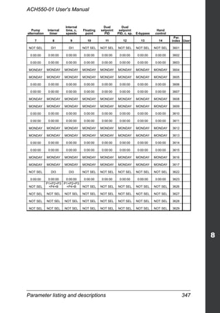 Parameter listing and descriptions 347
ACH550-01 User's Manual
Pump
alternation
Internal
timer
Internal
time, c.
speeds
Floating
point
Dual
setpoint
PID
Dual
setpoint
PID, c. sp. E-bypass
Hand
control
7 8 9 10 11 12 13 14
Par.
index User
NOT SEL DI1 DI1 NOT SEL NOT SEL NOT SEL NOT SEL NOT SEL 3601
0:00:00 0:00:00 0:00:00 0:00:00 0:00:00 0:00:00 0:00:00 0:00:00 3602
0:00:00 0:00:00 0:00:00 0:00:00 0:00:00 0:00:00 0:00:00 0:00:00 3603
MONDAY MONDAY MONDAY MONDAY MONDAY MONDAY MONDAY MONDAY 3604
MONDAY MONDAY MONDAY MONDAY MONDAY MONDAY MONDAY MONDAY 3605
0:00:00 0:00:00 0:00:00 0:00:00 0:00:00 0:00:00 0:00:00 0:00:00 3606
0:00:00 0:00:00 0:00:00 0:00:00 0:00:00 0:00:00 0:00:00 0:00:00 3607
MONDAY MONDAY MONDAY MONDAY MONDAY MONDAY MONDAY MONDAY 3608
MONDAY MONDAY MONDAY MONDAY MONDAY MONDAY MONDAY MONDAY 3609
0:00:00 0:00:00 0:00:00 0:00:00 0:00:00 0:00:00 0:00:00 0:00:00 3610
0:00:00 0:00:00 0:00:00 0:00:00 0:00:00 0:00:00 0:00:00 0:00:00 3611
MONDAY MONDAY MONDAY MONDAY MONDAY MONDAY MONDAY MONDAY 3612
MONDAY MONDAY MONDAY MONDAY MONDAY MONDAY MONDAY MONDAY 3613
0:00:00 0:00:00 0:00:00 0:00:00 0:00:00 0:00:00 0:00:00 0:00:00 3614
0:00:00 0:00:00 0:00:00 0:00:00 0:00:00 0:00:00 0:00:00 0:00:00 3615
MONDAY MONDAY MONDAY MONDAY MONDAY MONDAY MONDAY MONDAY 3616
MONDAY MONDAY MONDAY MONDAY MONDAY MONDAY MONDAY MONDAY 3617
NOT SEL DI3 DI3 NOT SEL NOT SEL NOT SEL NOT SEL NOT SEL 3622
0:00:00 0:00:00 0:00:00 0:00:00 0:00:00 0:00:00 0:00:00 0:00:00 3623
NOT SEL
P1+P2+P3
+P4+B
P1+P2+P3
+P4+B NOT SEL NOT SEL NOT SEL NOT SEL NOT SEL 3626
NOT SEL NOT SEL NOT SEL NOT SEL NOT SEL NOT SEL NOT SEL NOT SEL 3627
NOT SEL NOT SEL NOT SEL NOT SEL NOT SEL NOT SEL NOT SEL NOT SEL 3628
NOT SEL NOT SEL NOT SEL NOT SEL NOT SEL NOT SEL NOT SEL NOT SEL 3629
 