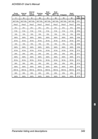 Parameter listing and descriptions 349
ACH550-01 User's Manual
Pump
alternation
Internal
timer
Internal
time, c.
speeds
Floating
point
Dual
setpoint
PID
Dual
setpoint
PID, c. sp. E-bypass
Hand
control
7 8 9 10 11 12 13 14
Par.
index User
NOT SEL NOT SEL NOT SEL NOT SEL NOT SEL NOT SEL NOT SEL NOT SEL 3701
FAULT FAULT FAULT FAULT FAULT FAULT FAULT FAULT 3702
20 s 20 s 20 s 20 s 20 s 20 s 20 s 20 s 3703
5 Hz 5 Hz 5 Hz 5 Hz 5 Hz 5 Hz 5 Hz 5 Hz 3704
10% 10% 10% 10% 10% 10% 10% 10% 3705
300% 300% 300% 300% 300% 300% 300% 300% 3706
25 Hz 25 Hz 25 Hz 25 Hz 25 Hz 25 Hz 25 Hz 25 Hz 3707
15% 15% 15% 15% 15% 15% 15% 15% 3708
300% 300% 300% 300% 300% 300% 300% 300% 3709
43 Hz 43 Hz 43 Hz 43 Hz 43 Hz 43 Hz 43 Hz 43 Hz 3710
25% 25% 25% 25% 25% 25% 25% 25% 3711
300% 300% 300% 300% 300% 300% 300% 300% 3712
50 Hz 50 Hz 50 Hz 50 Hz 50 Hz 50 Hz 50 Hz 50 Hz 3713
30% 30% 30% 30% 30% 30% 30% 30% 3714
300% 300% 300% 300% 300% 300% 300% 300% 3715
500 Hz 500 Hz 500 Hz 500 Hz 500 Hz 500 Hz 500 Hz 500 Hz 3716
30% 30% 30% 30% 30% 30% 30% 30% 3717
300% 300% 300% 300% 300% 300% 300% 300% 3718
 