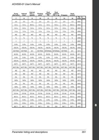 Parameter listing and descriptions 351
ACH550-01 User's Manual
Pump
alternation
Internal
timer
Internal
time, c.
speeds
Floating
point
Dual
setpoint
PID
Dual
setpoint
PID, c. sp. E-bypass
Hand
control
7 8 9 10 11 12 13 14
Par.
index User
2.5 2.5 1.0 2.5 2.5 0.7 2.5 1.0 4001
3.0 s 3.0 s 60.0 s 3.0 s 3.0 s 10.0 s 3.0 s 60.0 s 4002
0.0 s 0.0 s 0.0 s 0.0 s 0.0 s 0.0 s 0.0 s 0.0 s 4003
1.0 s 1.0 s 1.0 s 1.0 s 1.0 s 1.0 s 1.0 s 1.0 s 4004
NO NO NO NO NO NO NO NO 4005
% % % % % % % % 4006
1 1 1 1 1 1 1 1 4007
0.0% 0.0% 0.0% 0.0% 0.0% 0.0% 0.0% 0.0% 4008
100.0% 100.0% 100.0% 100.0% 100.0% 100.0% 100.0% 100.0% 4009
KEYPAD KEYPAD AI1 KEYPAD INTERNAL INTERNAL KEYPAD AI1 4010
40.0% 40.0% 40.0% 40.0% 50.0% 50.0% 40.0% 40.0% 4011
0.0% 0.0% 0.0% 0.0% 0.0% 0.0% 0.0% 0.0% 4012
100.0% 100.0% 100.0% 100.0% 100.0% 100.0% 100.0% 100.0% 4013
ACT1 ACT1 ACT1 ACT1 ACT1 ACT1 ACT1 ACT1 4014
NOT SEL NOT SEL NOT SEL NOT SEL NOT SEL NOT SEL NOT SEL NOT SEL 4015
AI2 AI2 AI2 AI2 AI2 AI2 AI2 AI2 4016
AI2 AI2 AI2 AI2 AI2 AI2 AI2 AI2 4017
0% 0% 0% 0% 0% 0% 0% 0% 4018
100% 100% 100% 100% 100% 100% 100% 100% 4019
0% 0% 0% 0% 0% 0% 0% 0% 4020
100% 100% 100% 100% 100% 100% 100% 100% 4021
NOT SEL NOT SEL NOT SEL NOT SEL NOT SEL NOT SEL NOT SEL NOT SEL 4022
0.0 Hz 0.0 Hz 0.0 Hz 0.0 Hz 0.0 Hz 0.0 Hz 0.0 Hz 0.0 Hz 4023
60.0 s 60.0 s 60.0 s 60.0 s 60.0 s 60.0 s 60.0 s 60.0 s 4024
0.0% 0.0% 0.0% 0.0% 0.0% 0.0% 0.0% 0.0% 4025
0.50 s 0.50 s 0.50 s 0.50 s 0.50 s 0.50 s 0.50 s 0.50 s 4026
SET 1 SET 1 SET 1 SET 1 DI3 DI3 SET 1 SET 1 4027
 