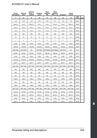 Parameter listing and descriptions 353
ACH550-01 User's Manual
Pump
alternation
Internal
timer
Internal
timer, c.
speeds
Floating
point
Dual
setpoint
PID
Dual
setpoint
PID, c. sp. E-bypass
Hand
control
7 8 9 10 11 12 13 14
Par.
index User
1.0 2.5 1.0 2.5 2.5 0.7 1.0 1.0 4101
60.0 s 3.0 s 60.0 s 3.0 s 3.0 s 10.0 s 3.0 s 60.0 s 4102
0.0 s 0.0 s 0.0 s 0.0 s 0.0 s 0.0 s 0.0 s 0.0 s 4103
1.0 s 1.0 s 1.0 s 1.0 s 1.0 s 1.0 s 1.0 s 1.0 s 4104
NO NO NO NO NO NO NO NO 4105
% % % % % % % % 4106
1 1 1 1 1 1 1 1 4107
0.0% 0.0% 0.0% 0.0% 0.0% 0.0% 0.0% 0.0% 4108
100.0% 100.0% 100.0% 100.0% 100.0% 100.0% 100.0% 100.0% 4109
KEYPAD KEYPAD AI1 KEYPAD INTERNAL INTERNAL KEYPAD AI1 4110
40.0% 40.0% 40.0% 40.0% 100.0% 100.0% 40.0% 40.0% 4111
0.0% 0.0% 0.0% 0.0% 0.0% 0.0% 0.0% 0.0% 4112
100.0% 100.0% 100.0% 100.0% 100.0% 100.0% 100.0% 100.0% 4113
ACT1 ACT1 ACT1 ACT1 ACT1 ACT1 ACT1 ACT1 4114
NOT SEL NOT SEL NOT SEL NOT SEL NOT SEL NOT SEL NOT SEL NOT SEL 4115
AI2 AI2 AI2 AI2 AI2 AI2 AI2 AI2 4116
AI2 AI2 AI2 AI2 AI2 AI2 AI2 AI2 4117
0% 0% 0% 0% 0% 0% 0% 0% 4118
100% 100% 100% 100% 100% 100% 100% 100% 4119
0% 0% 0% 0% 0% 0% 0% 0% 4120
100% 100% 100% 100% 100% 100% 100% 100% 4121
NOT SEL NOT SEL NOT SEL NOT SEL NOT SEL NOT SEL NOT SEL NOT SEL 4122
0.0 Hz 0.0 Hz 0.0 Hz 0.0 Hz 0.0 Hz 0.0 Hz 0.0 Hz 0.0 Hz 4123
60.0 s 60.0 s 60.0 s 60.0 s 60.0 s 60.0 s 60.0 s 60.0 s 4124
0.0% 0.0% 0.0% 0.0% 0.0% 0.0% 0.0% 0.0% 4125
0.50 s 0.50 s 0.50 s 0.50 s 0.50 s 0.50 s 0.50 s 0.50 s 4126
 