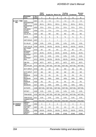 354 Parameter listing and descriptions
ACH550-01 User's Manual
HVAC
default Supply fan Return fan
Cooling
tower fan Condenser
Booster
pump
Parameter
name
Par.
index 1 2 3 4 5 6
42 EXT / TRIM GAIN 4201 1.0 1.0 1.0 1.0 1.0 1.0
PID INTEGRATION
TIME 4202 60.0 s 60.0 s 60.0 s 60.0 s 60.0 s 60.0 s
DERIVATION
TIME 4203 0.0 s 0.0 s 0.0 s 0.0 s 0.0 s 0.0 s
PID DERIV
FILTER 4204 1.0 s 1.0 s 1.0 s 1.0 s 1.0 s 1.0 s
ERROR
VALUE INV 4205 NO NO NO NO NO NO
UNITS 4206 % % % % % %
UNIT SCALE 4207 1 1 1 1 1 1
0% VALUE 4208 0.0% 0.0% 0.0% 0.0% 0.0% 0.0%
100% VALUE 4209 100.0% 100.0% 100.0% 100.0% 100.0% 100.0%
SET POINT
SEL 4210 AI1 AI1 AI1 AI1 AI1 AI1
INTERNAL
SETPNT 4211 40.0% 40.0% 40.0% 40.0% 40.0% 40.0%
SETPOINT
MIN 4212 0.0% 0.0% 0.0% 0.0% 0.0% 0.0%
SETPOINT
MAX 4213 100.0% 100.0% 100.0% 100.0% 100.0% 100.0%
FBK SEL 4214 ACT1 ACT1 ACT1 ACT1 ACT1 ACT1
FBK
MULTIPLIER 4215 NOT SEL NOT SEL NOT SEL NOT SEL NOT SEL NOT SEL
ACT1 INPUT 4216 AI2 AI2 AI2 AI2 AI2 AI2
ACT2 INPUT 4217 AI2 AI2 AI2 AI2 AI2 AI2
ACT1
MINIMUM 4218 0% 0% 0% 0% 0% 0%
ACT1
MAXIMUM 4219 100% 100% 100% 100% 100% 100%
ACT2
MINIMUM 4220 0% 0% 0% 0% 0% 0%
ACT2
MAXIMUM 4221 100% 100% 100% 100% 100% 100%
ACTIVATE 4228 NOT SEL NOT SEL NOT SEL NOT SEL NOT SEL NOT SEL
OFFSET 4229 0.0% 0.0% 0.0% 0.0% 0.0% 0.0%
TRIM MODE 4230 NOT SEL NOT SEL NOT SEL NOT SEL NOT SEL NOT SEL
TRIM SCALE 4231 0.0% 0.0% 0.0% 0.0% 0.0% 0.0%
CORRECTION
SRC 4232 PID2 REF PID2 REF PID2 REF PID2 REF PID2 REF PID2 REF
45 ENERGY
ENERGY
PRICE 4502 0 0 0 0 0 0
SAVING CO2 CONV
FACTOR 4507 0.5 0.5 0.5 0.5 0.5 0.5
PUMP
POWER 4508 100.0% 100.0% 100.0% 100.0% 100.0% 100.0%
ENERGY
RESET 4509 DONE DONE DONE DONE DONE DONE
 