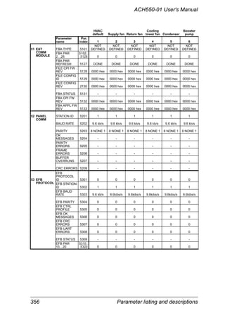 356 Parameter listing and descriptions
ACH550-01 User's Manual
HVAC
default Supply fan Return fan
Cooling
tower fan Condenser
Booster
pump
Parameter
name
Par.
index 1 2 3 4 5 6
51 EXT FBA TYPE 5101
NOT
DEFINED
NOT
DEFINED
NOT
DEFINED
NOT
DEFINED
NOT
DEFINED
NOT
DEFINED
COMM
MODULE
FBA PAR
2…26
5102..
.5126 0 0 0 0 0 0
FBA PAR
REFRESH 5127 DONE DONE DONE DONE DONE DONE
FILE CPI FW
REV 5128 0000 hex 0000 hex 0000 hex 0000 hex 0000 hex 0000 hex
FILE CONFIG
ID 5129 0000 hex 0000 hex 0000 hex 0000 hex 0000 hex 0000 hex
FILE CONFIG
REV 2130 0000 hex 0000 hex 0000 hex 0000 hex 0000 hex 0000 hex
FBA STATUS 5131 - - - - - -
FBA CPI FW
REV 5132 0000 hex 0000 hex 0000 hex 0000 hex 0000 hex 0000 hex
FBA APPL FW
REV 5133 0000 hex 0000 hex 0000 hex 0000 hex 0000 hex 0000 hex
52 PANEL STATION ID 5201 1 1 1 1 1 1
COMM
BAUD RATE 5202 9.6 kb/s 9.6 kb/s 9.6 kb/s 9.6 kb/s 9.6 kb/s 9.6 kb/s
PARITY 5203 8 NONE 1 8 NONE 1 8 NONE 1 8 NONE 1 8 NONE 1 8 NONE 1
OK
MESSAGES 5204 - - - - - -
PARITY
ERRORS 5205 - - - - - -
FRAME
ERRORS 5206 - - - - - -
BUFFER
OVERRUNS 5207 - - - - - -
CRC ERRORS 5208 - - - - - -
53 EFB
EFB
PROTOCOL
ID 5301 0 0 0 0 0 0
PROTOCOL EFB STATION
ID 5302 1 1 1 1 1 1
EFB BAUD
RATE 5303 9.6 kb/s 9.6kibs/s 9.6kibs/s 9.6kibs/s 9.6kibs/s 9.6kibs/s
EFB PARITY 5304 0 0 0 0 0 0
EFB CTRL
PROFILE 5305 0 0 0 0 0 0
EFB OK
MESSAGES 5306 0 0 0 0 0 0
EFB CRC
ERRORS 5307 0 0 0 0 0 0
EFB UART
ERRORS 5308 0 0 0 0 0 0
EFB STATUS 5309 - - - - - -
EFB PAR
10…20
5310..
.5320 0 0 0 0 0 0
 